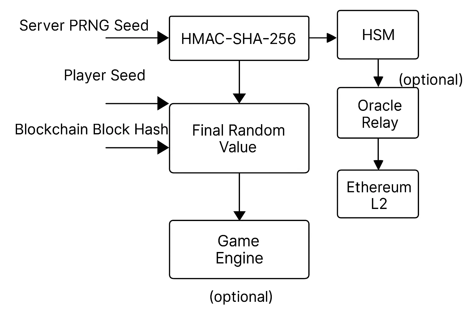 A simplified architecture diagram showing three input arrows labelled
