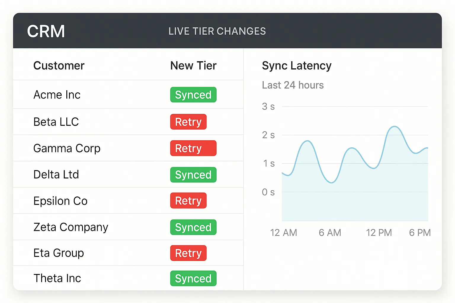Dashboard screenshot concept: CRM panel showing live tier changes with green badges syncing successfully, red badges awaiting retry, and a line chart of sync latency over 24 hours.
