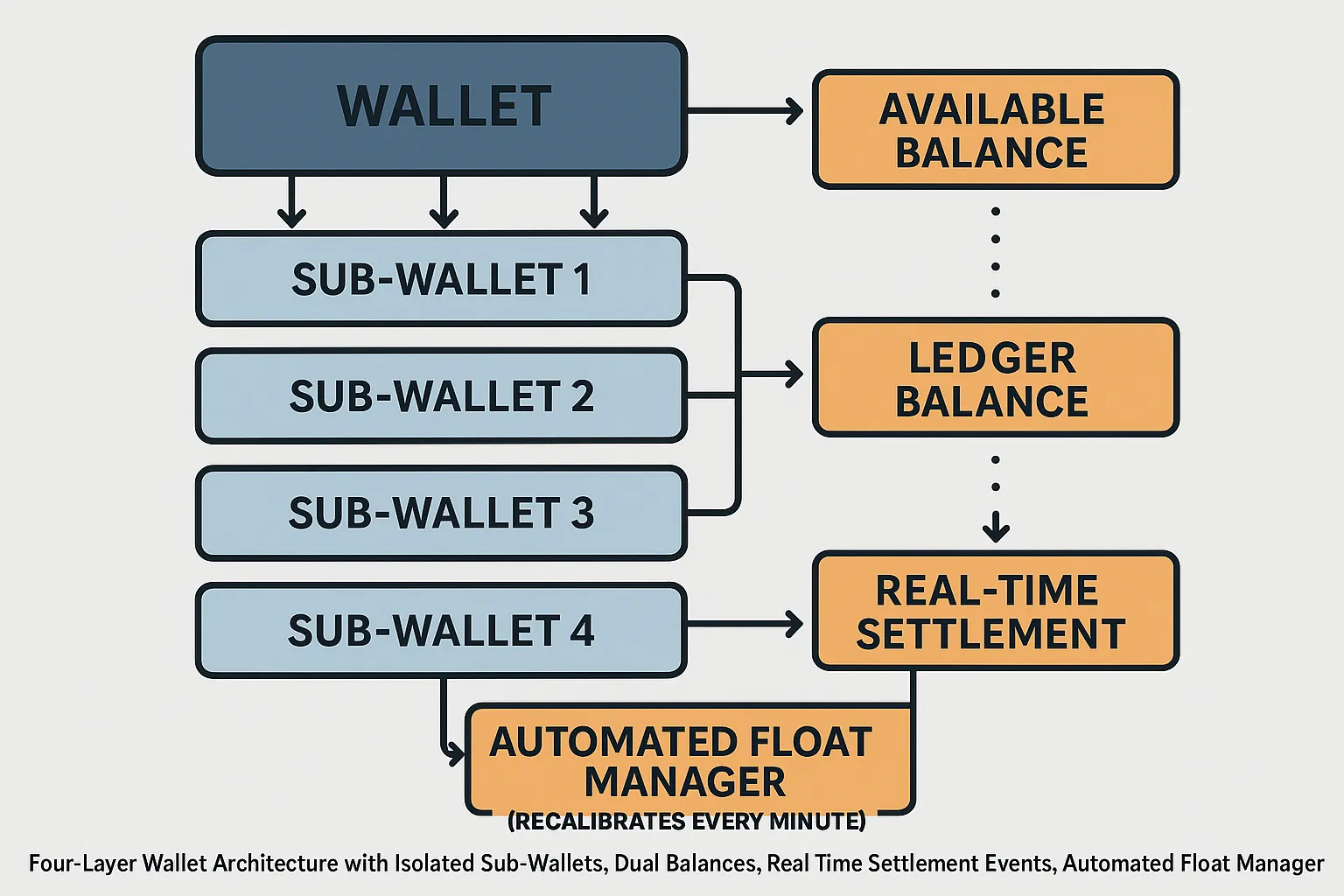 Diagram of a four-layer wallet architecture with isolated sub-wallets, dual balances, real-time settlement events, and an automated float manager recalibrating every minute.