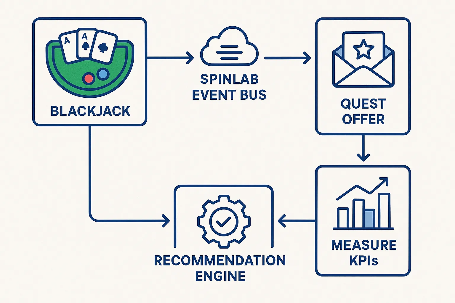 Flow diagram showing data streaming from a blackjack table to Spinlab’s event bus, triggering a quest offer, measuring KPIs, and feeding results back into the recommendation engine.