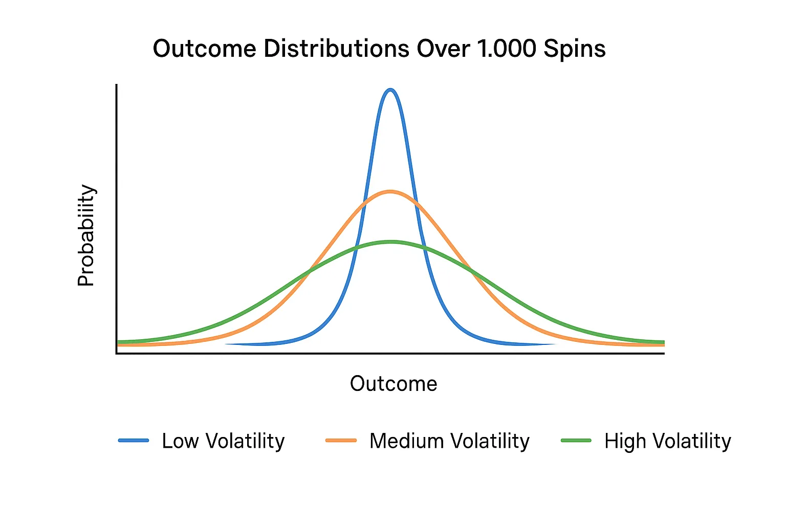 Line graph illustrating three probability curves: low, medium, and high volatility outcome distributions over 1,000 spins, highlighting variance spread.