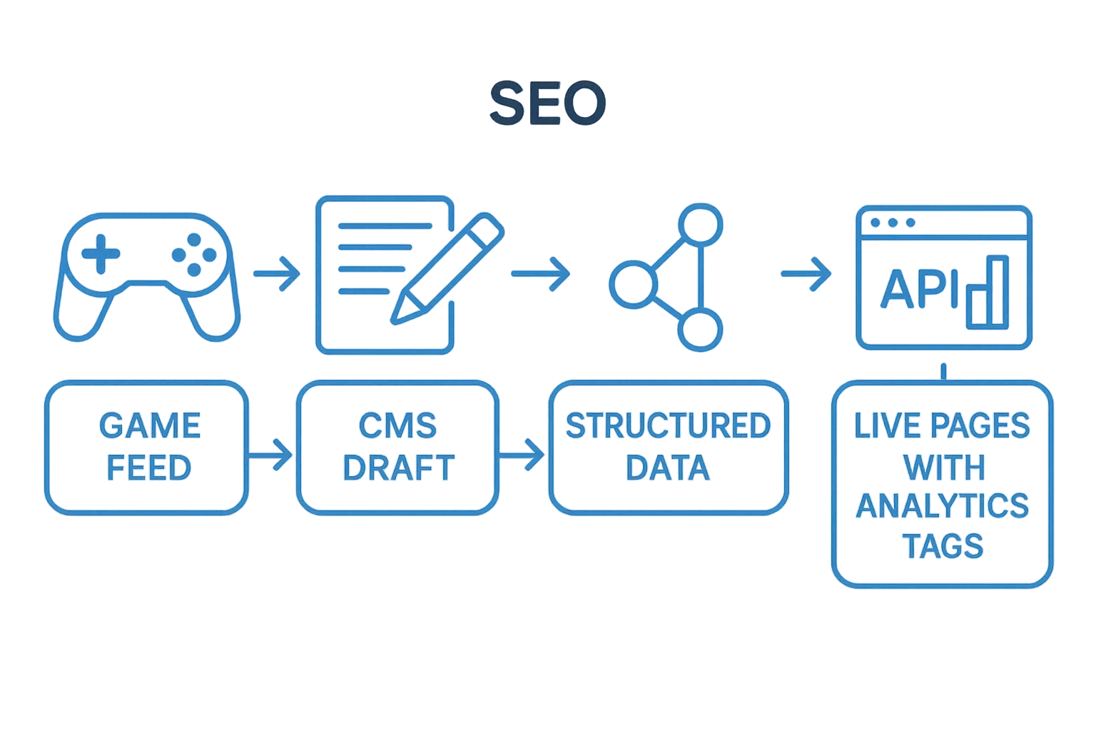 SEO workflow diagram: game feed → CMS draft → structured data → Spinlab API → live pages with analytics tags.