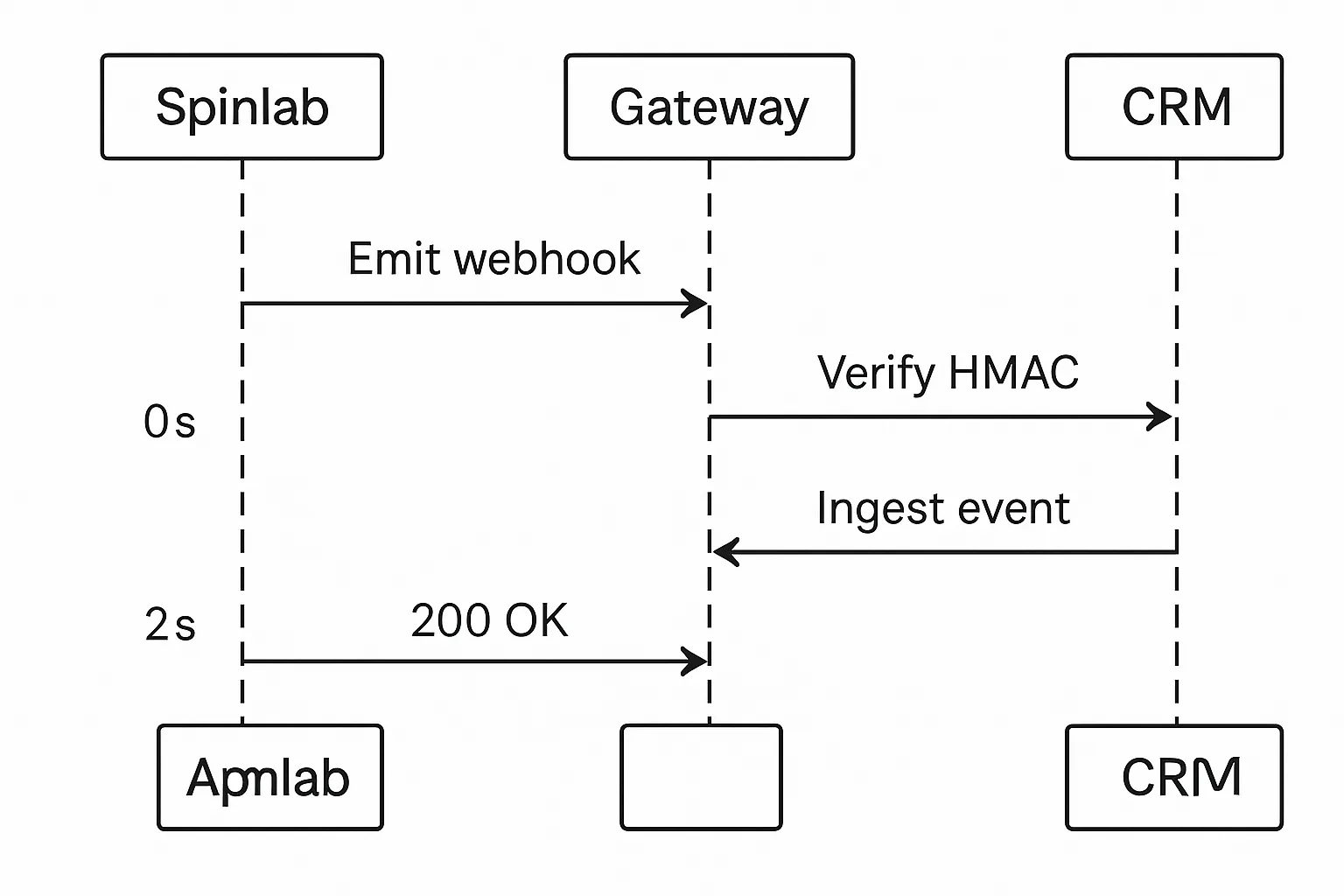 Sequence diagram showing Spinlab platform emitting a webhook, gateway verifying HMAC, CRM ingesting event, and acknowledgement returning 200 OK within two seconds.