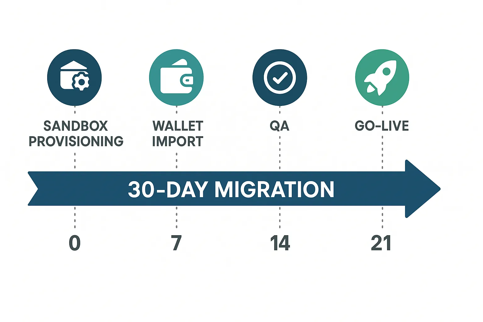 Timeline infographic showing a 30-day migration, with milestones for sandbox provisioning, wallet import, cashier switch, QA, and go-live checkpoints.