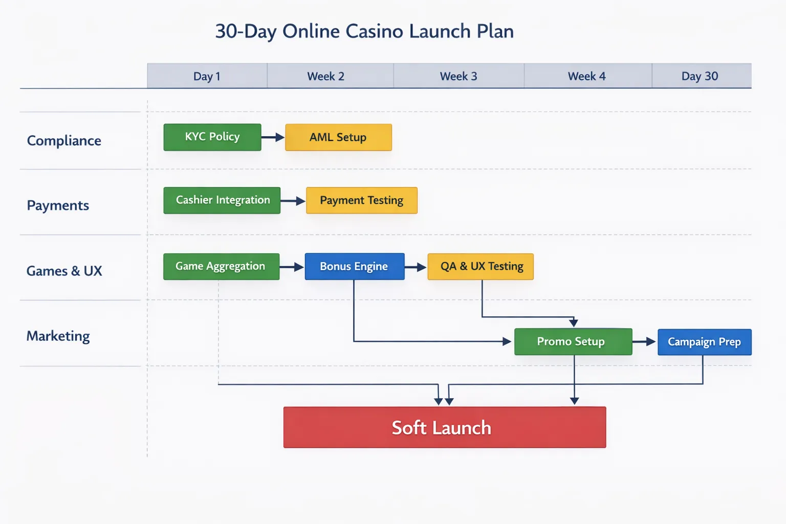 A clean Gantt-style roadmap showing a 30-day plan to launch an online casino, divided into four swimlanes labeled Compliance, Payments, Games & UX, and Marketing. Each lane shows milestone blocks such as KYC policy, cashier integration, game aggregation, bonus engine, QA, and soft launch, with arrows indicating dependencies.