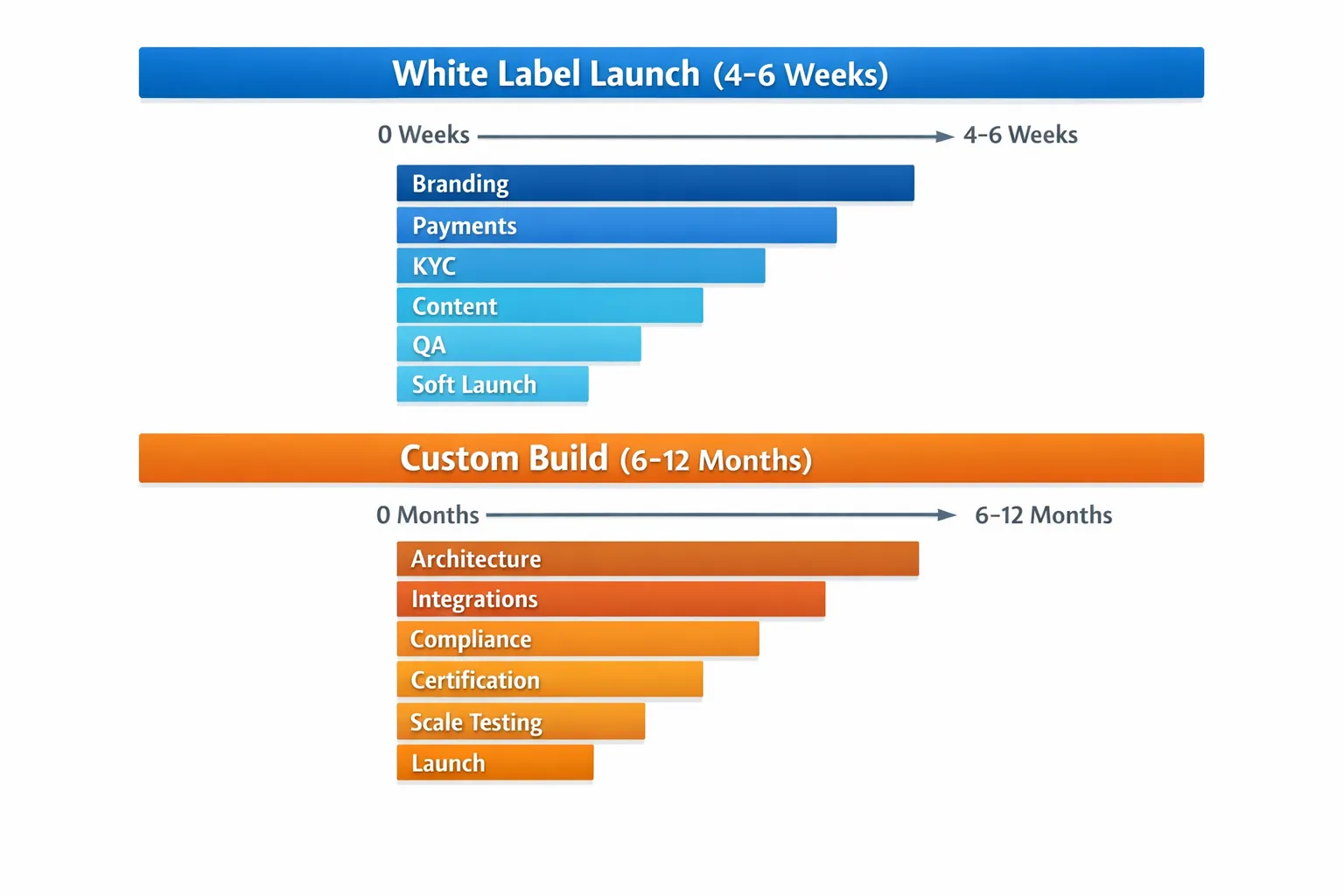 A comparative timeline graphic showing parallel bars, white label launch milestones over 4 to 6 weeks (branding, payments, KYC, content, QA, soft launch) versus custom build milestones over 6 to 12 months (architecture, integrations, compliance, certification, scale testing, launch).