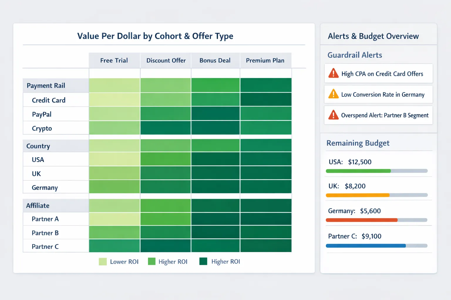 A heatmap-style dashboard mockup showing value-per-dollar by cohort on the Y axis (payment rail, country, affiliate) and offer type on the X axis, with darker cells indicating higher ROI; right sidebar lists guardrail alerts and remaining budget by segment.