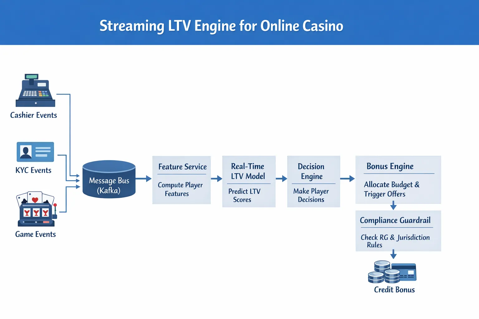 A simple system diagram of a streaming LTV engine for an online casino: events from cashier, KYC, and game servers flow into a Kafka-like bus; a feature service computes per-player features; a real-time LTV model outputs scores to a decision engine; the bonus engine allocates budget and triggers personalized offers; a compliance guardrail checks RG and jurisdiction rules before crediting.