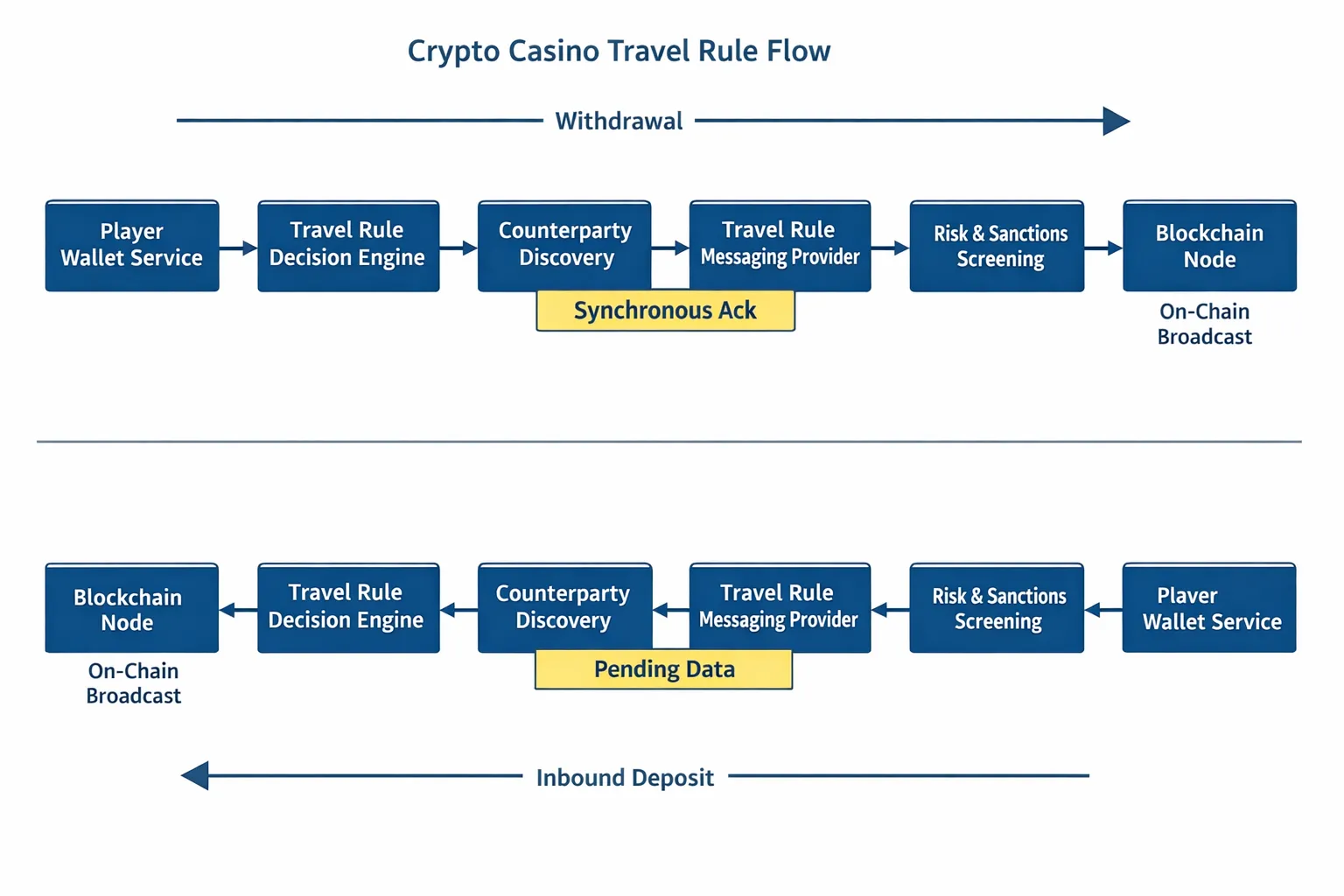 A simple technical diagram showing a crypto casino Travel Rule flow. Boxes labeled Player Wallet Service, Travel Rule Decision Engine, Counterparty Discovery, Travel Rule Messaging Provider, Risk and Sanctions Screening, and Blockchain Node, connected in sequence for withdrawals and mirrored for inbound deposits. The diagram highlights synchronous ack before on-chain broadcast and a pending state for inbound deposits pending data.