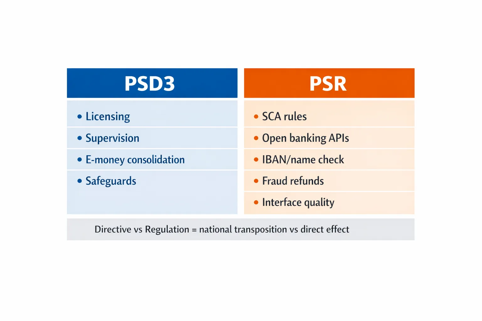 A simple two‑column infographic. Left column labeled PSD3 shows “Licensing, supervision, e‑money consolidation, safeguards.” Right column labeled PSR shows “SCA rules, open banking APIs, IBAN/name check, fraud refunds, interface quality.” A footer note says “Directive vs Regulation = national transposition vs direct effect.”