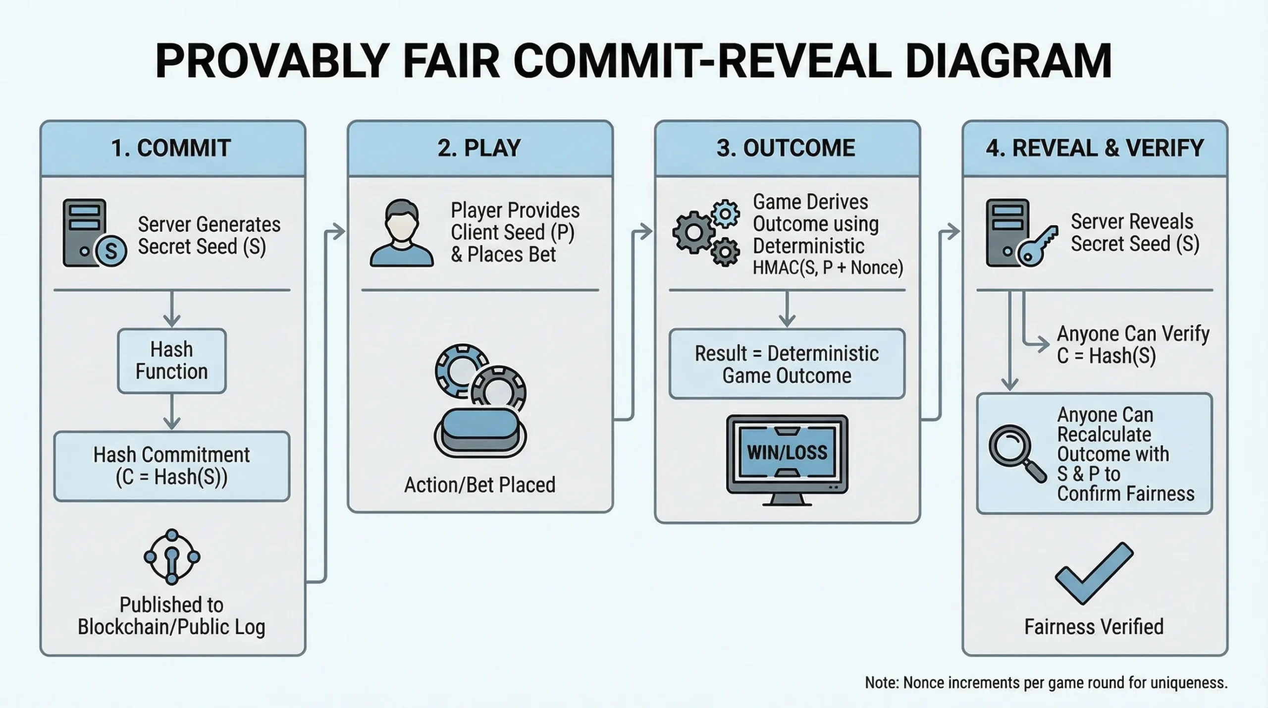 A simple 4-step commit-reveal diagram for a provably fair game: (1) Server generates secret seed and publishes its hash commitment, (2) Player provides a client seed and places a bet, (3) Game derives outcome using deterministic HMAC with nonce, (4) Server reveals seed so anyone can verify the outcome.