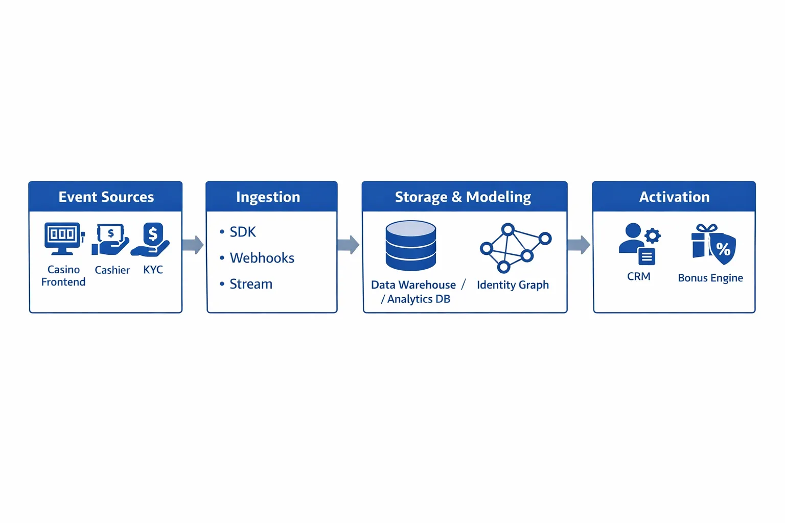 A simple architecture diagram showing four blocks connected left to right: Event Sources (casino frontend, cashier, KYC, game providers) flowing into Ingestion (SDK/webhooks/stream), then into Storage and Modeling (warehouse or analytics database plus identity graph), then into Activation (CRM, bonus engine, risk and responsible gaming tools).