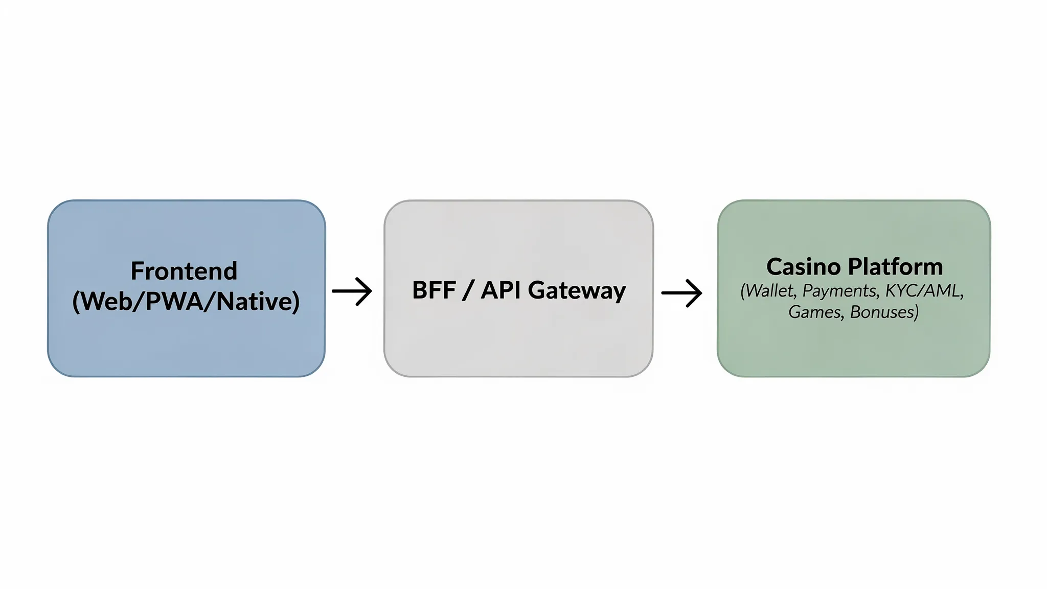 A simple architecture diagram showing three blocks: “Frontend (Web/PWA/Native)” connected to “BFF / API Gateway” connected to “Casino Platform (Wallet, Payments, KYC/AML, Games, Bonuses)”.