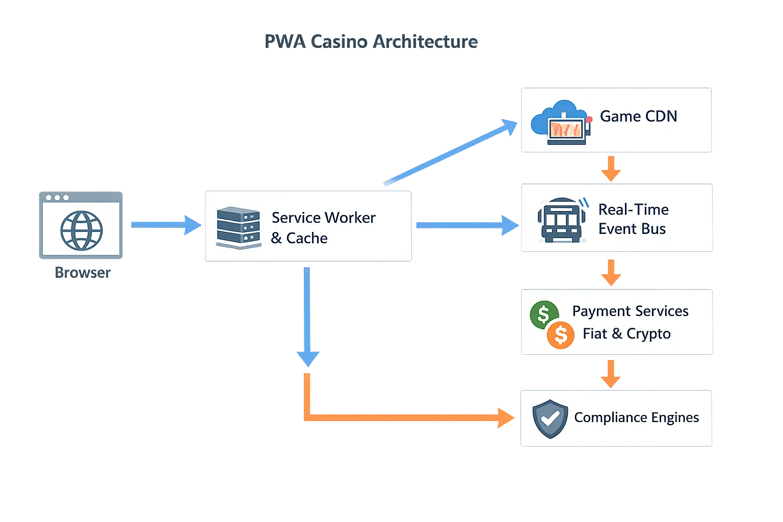 A simple diagram of the PWA casino architecture: browser, service worker and cache layer, game CDN, real-time event bus, payment services for fiat and crypto, and compliance engines, with arrows showing request flows.