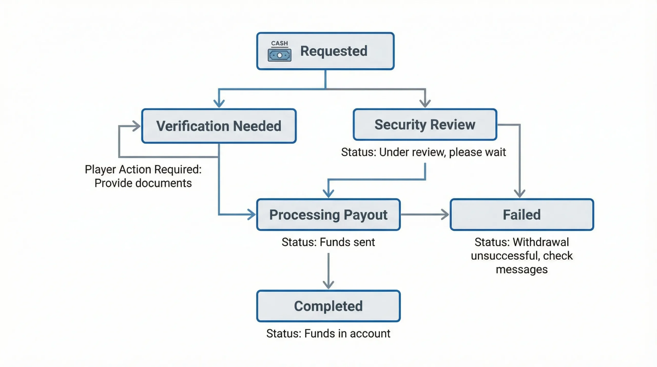A simple flow diagram of an online casino withdrawal tracker showing states: Requested, Verification Needed, Security Review, Processing Payout, Completed, and Failed, with arrows between states and short notes about what the player sees at each step.