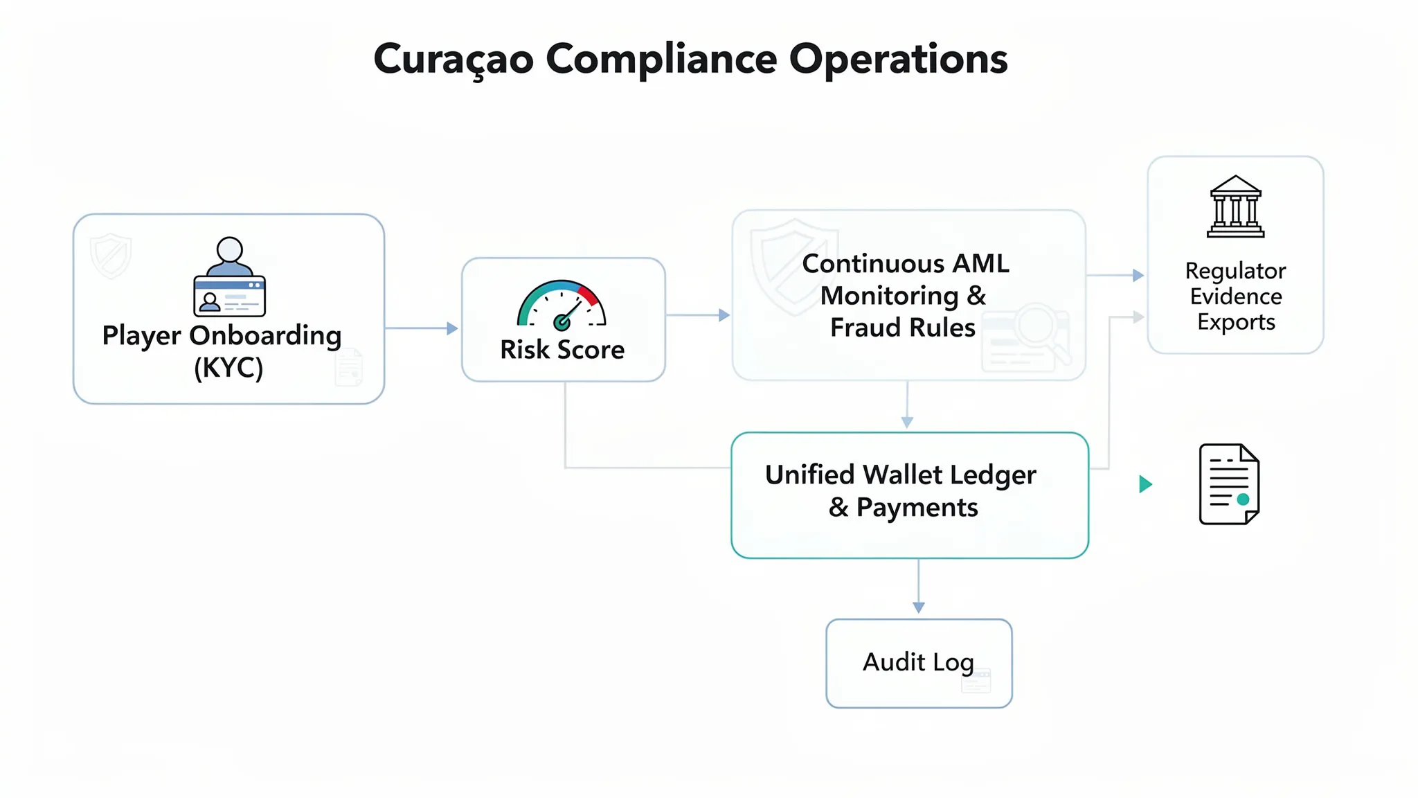 A simple flow diagram showing Curaçao compliance operations: Player onboarding (KYC) feeding into a risk score, which routes into continuous AML monitoring and fraud rules, connected to a unified wallet ledger and payments, with outputs to an audit log and regulator evidence exports.