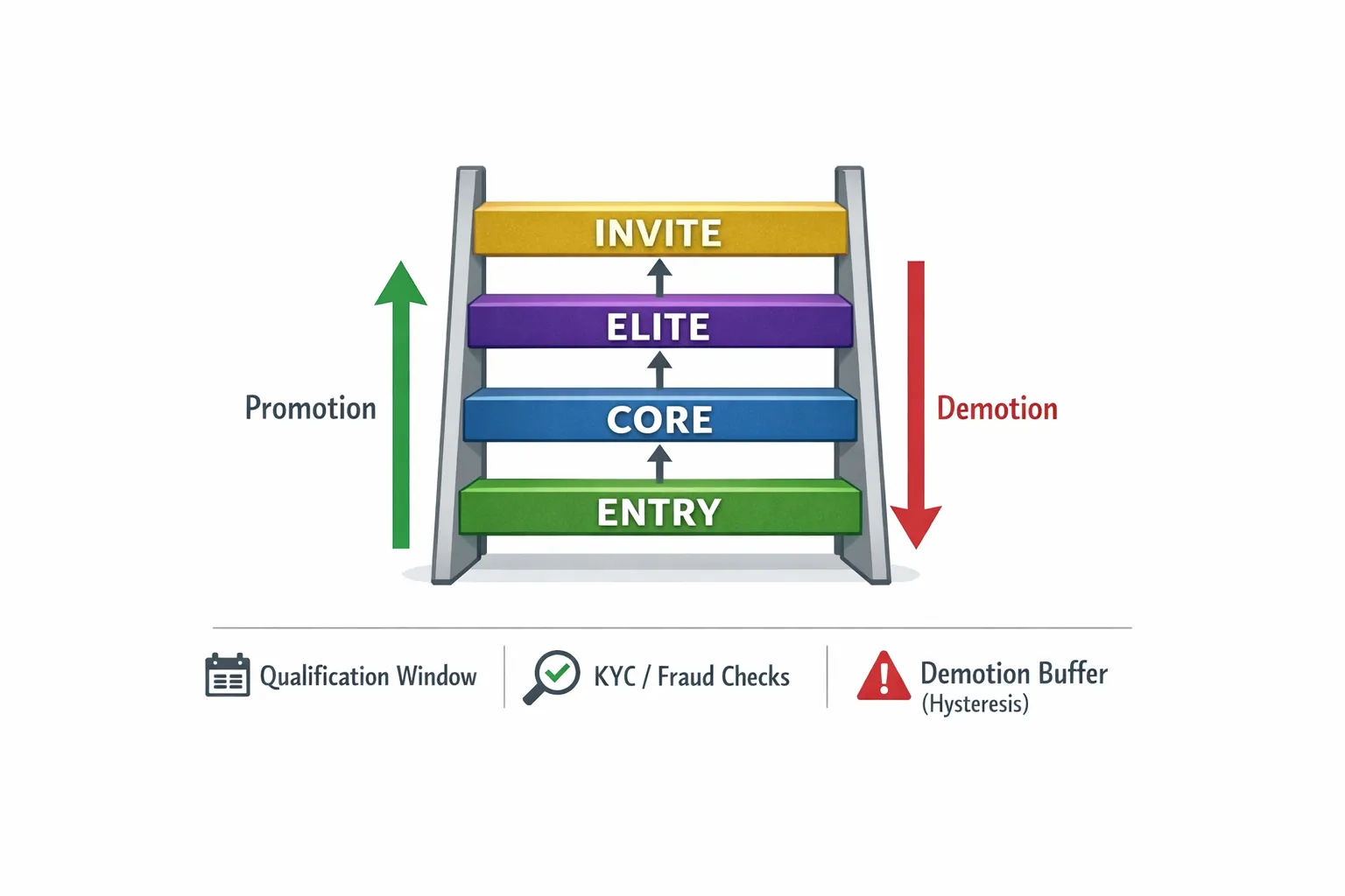 A simple ladder diagram showing four VIP tiers (Entry, Core, Elite, Invite) with arrows for promotion and demotion, and small labels for qualification window, quality checks (KYC/fraud), and a demotion buffer (hysteresis).