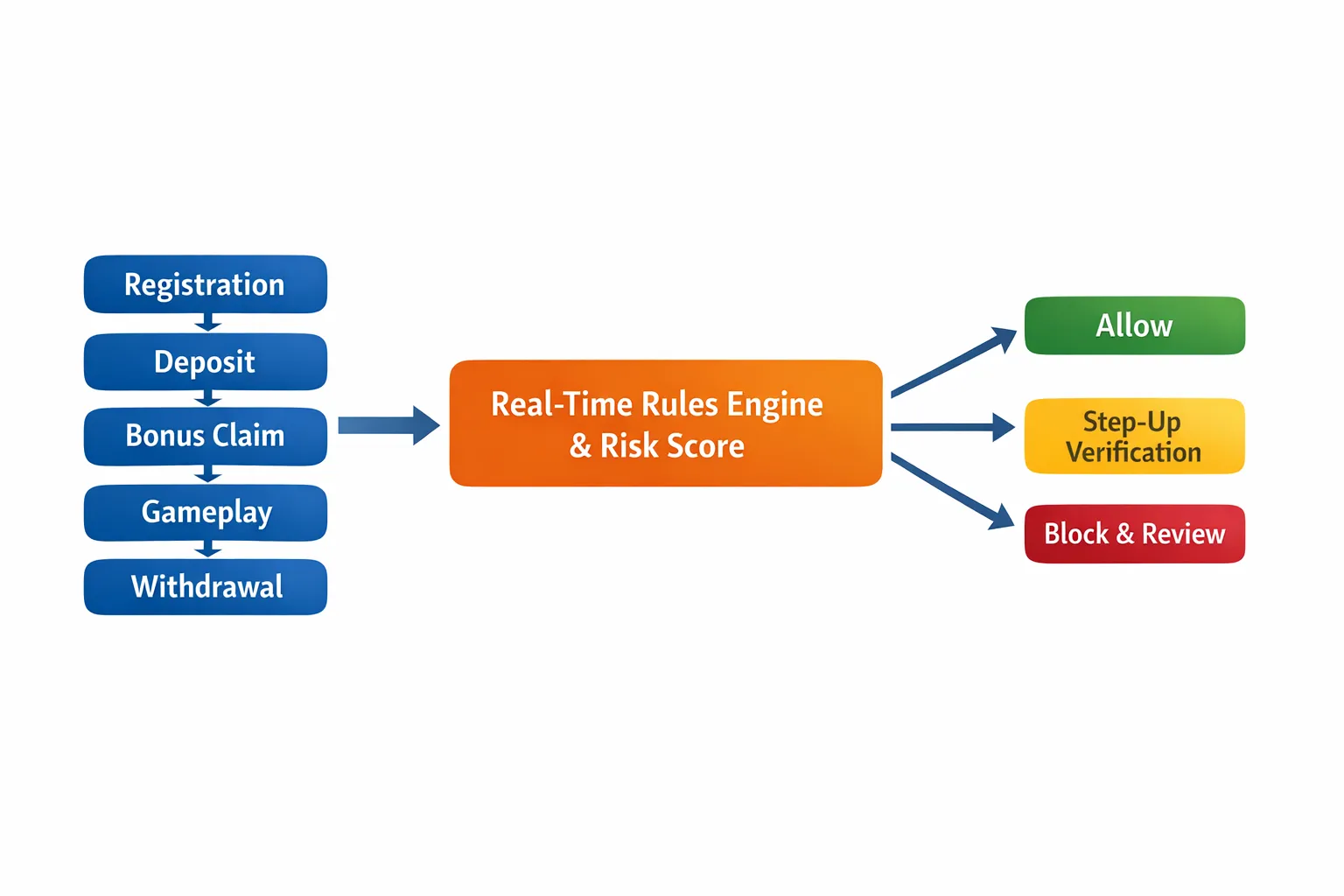 A simple pipeline diagram showing iGaming events (registration, deposit, bonus claim, gameplay, withdrawal) flowing into a real-time rules engine and risk score, then branching into actions: allow, step-up verification, or block and review.