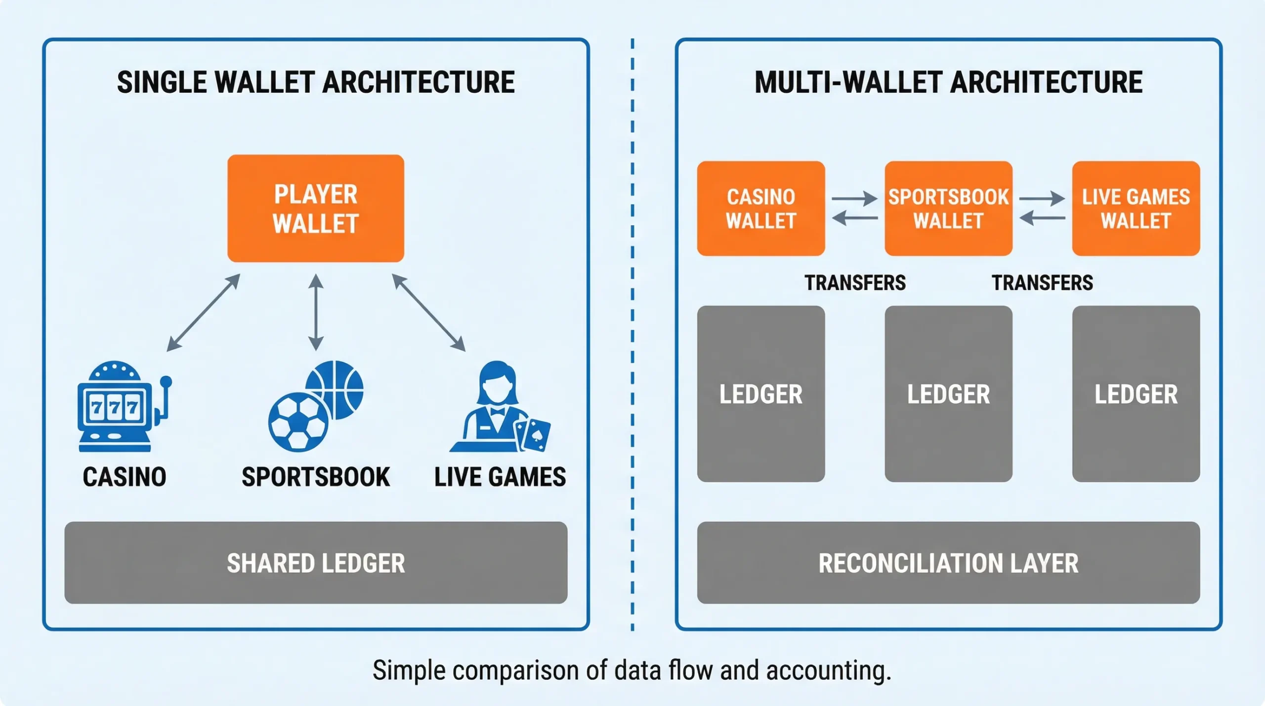 A simple side-by-side diagram comparing single wallet and multi-wallet casino architectures. Left: one player wallet feeding casino, sportsbook, and live games with a single ledger. Right: separate wallets per vertical with transfer arrows between them, plus separate ledgers and reconciliation layers.