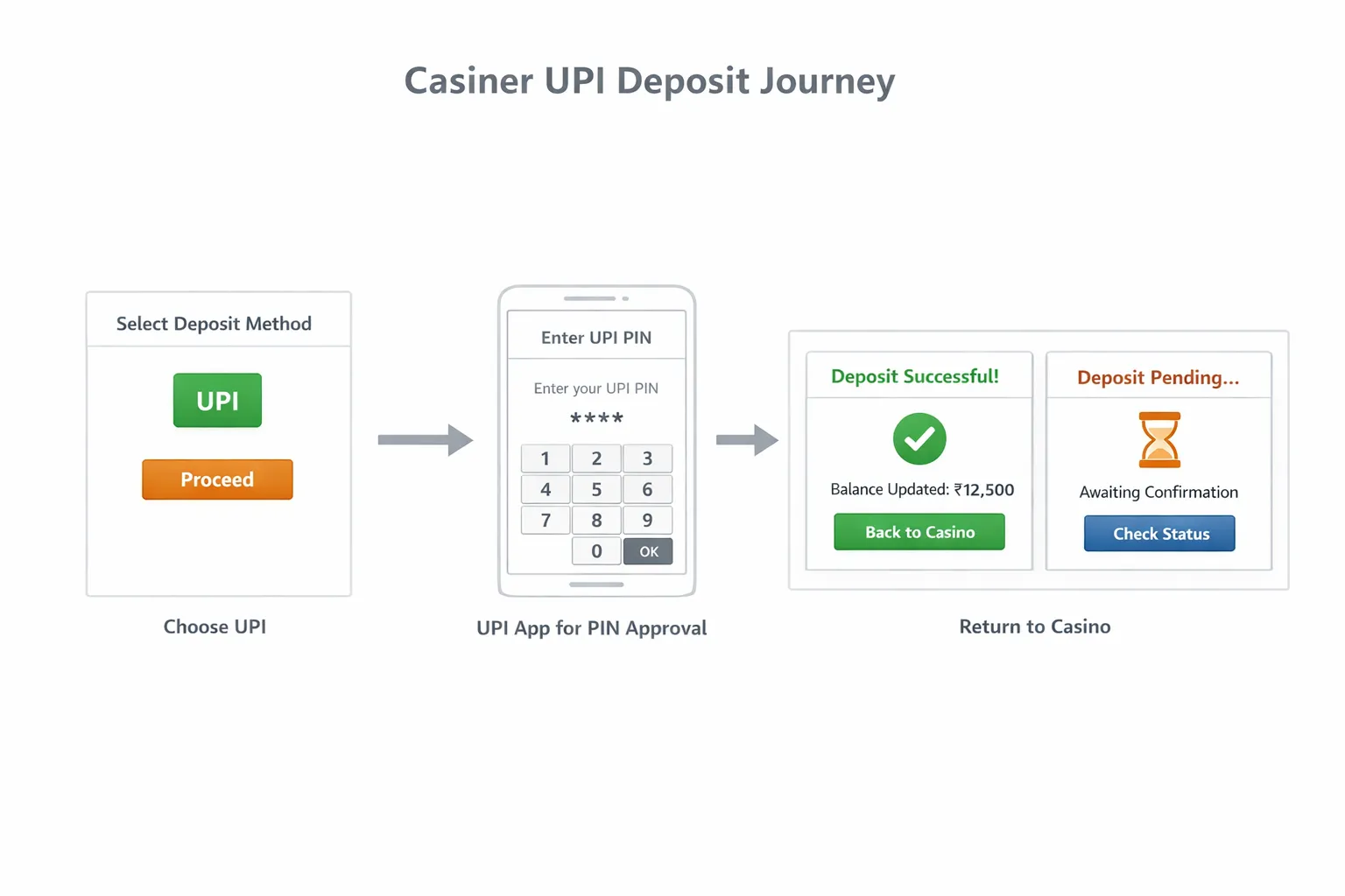 A simplified illustration of a casino cashier UPI deposit journey showing: choose UPI, redirect to UPI app for PIN approval, return to casino with status, balance updated or pending screen with “check status” button. No brand logos, clean UI blocks and arrows.