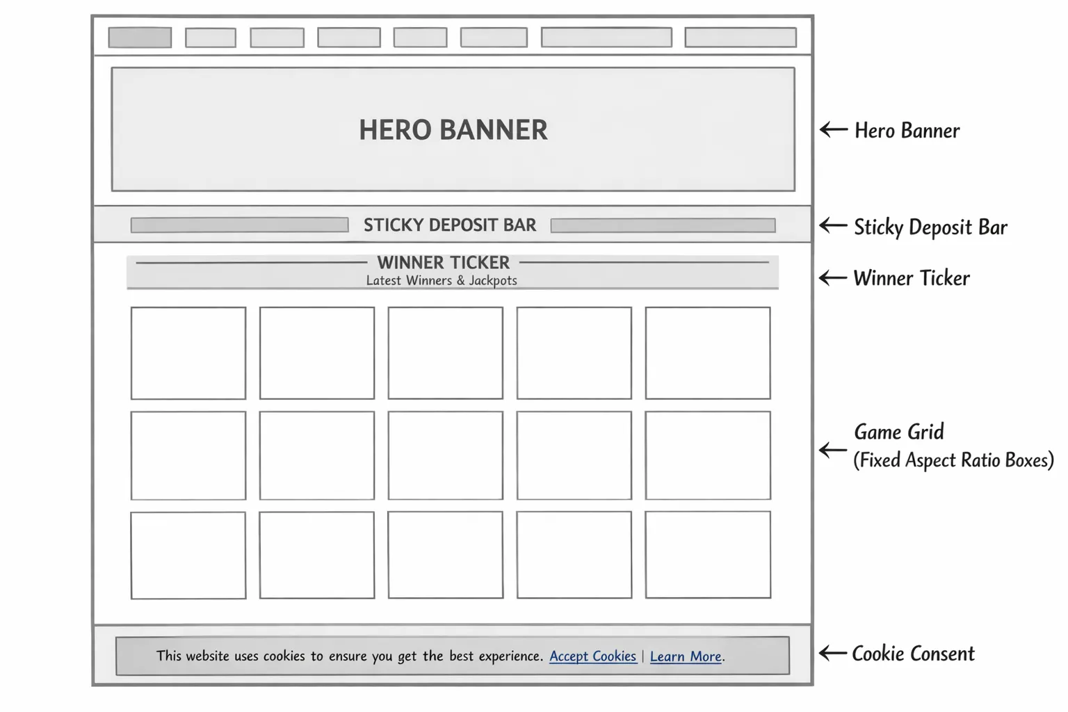 Annotated casino homepage wireframe showing reserved blocks for hero banner, sticky deposit bar, winner ticker, cookie consent, and grid tiles with fixed aspect‑ratio boxes to avoid layout shift.