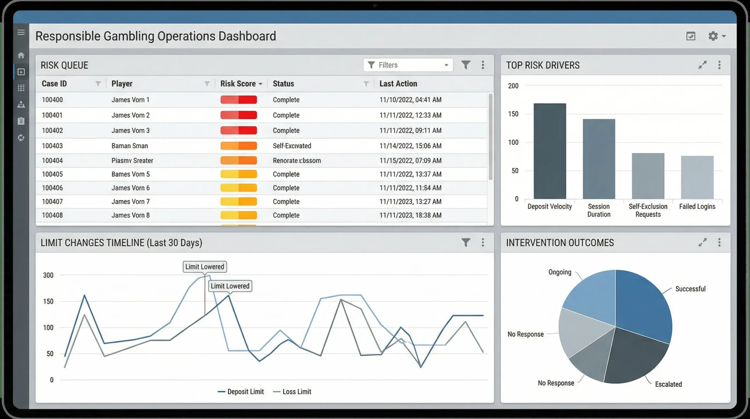 A backoffice-style dashboard mock showing responsible gambling operations: a risk queue, top risk drivers, limit changes timeline, and intervention outcomes.
