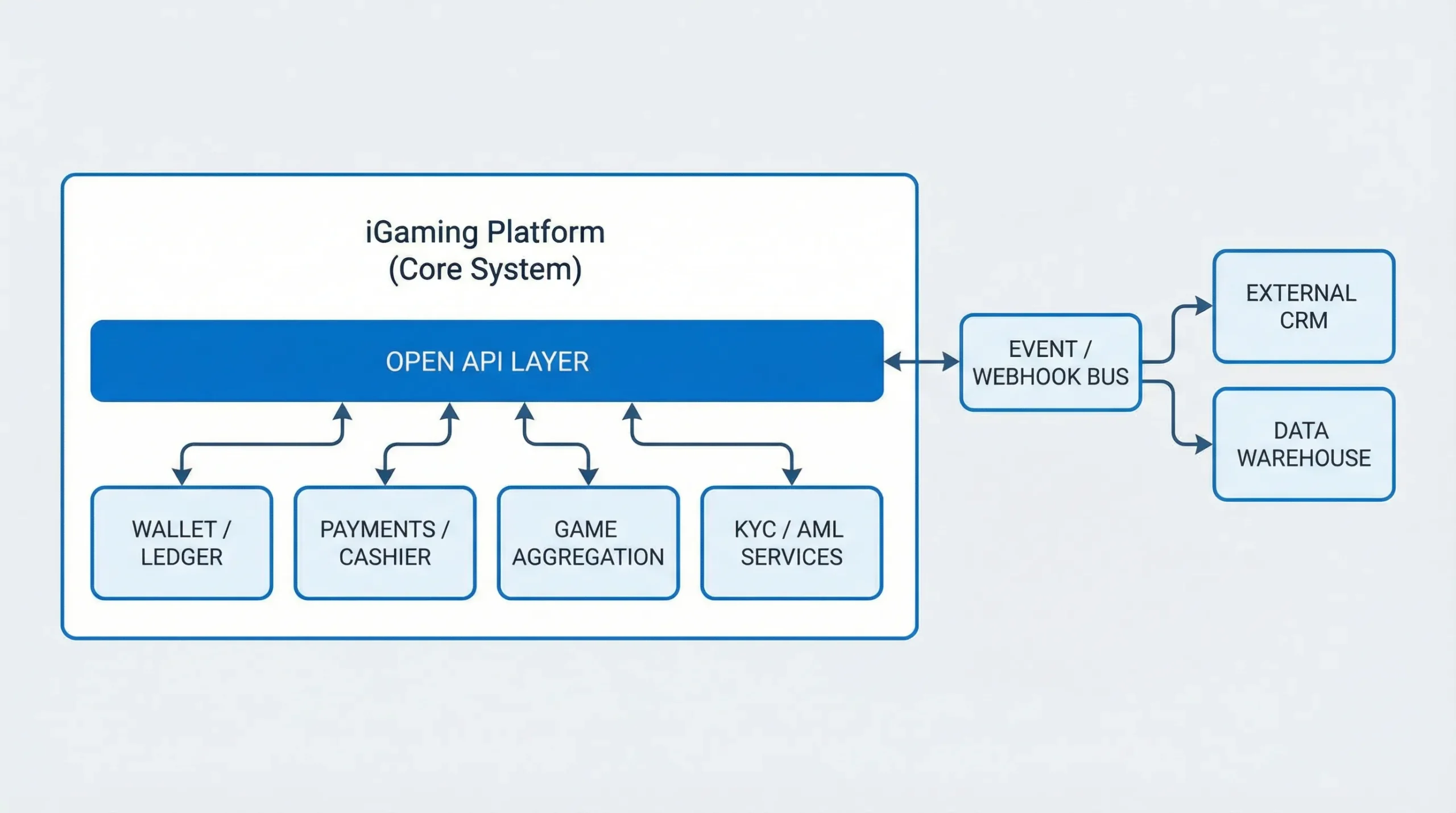 A simple architecture diagram showing an iGaming platform with an Open API layer connecting to wallet/ledger, payments/cashier, game aggregation, KYC/AML services, and an event/webhook bus feeding external tools like CRM and data warehouse.