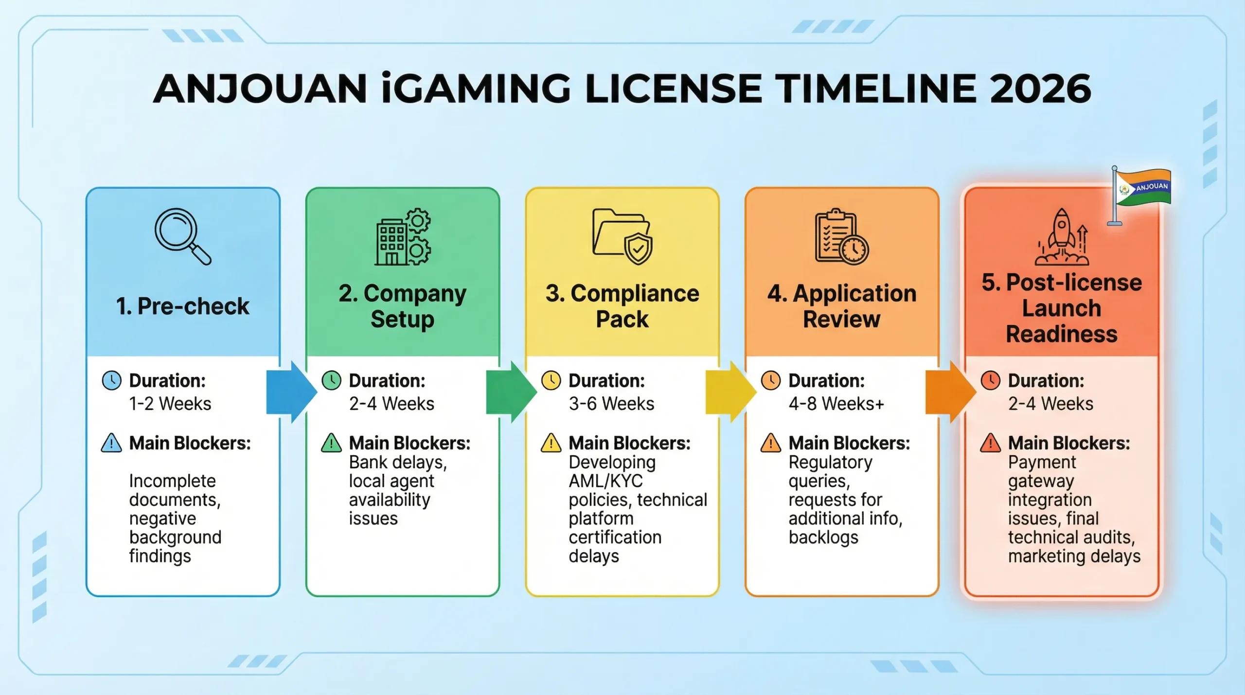 A simple five-step timeline graphic for getting an Anjouan iGaming license in 2026: Pre-check, Company setup, Compliance pack, Application review, Post-license launch readiness. Each step shows typical duration ranges in weeks and the main blocker examples.