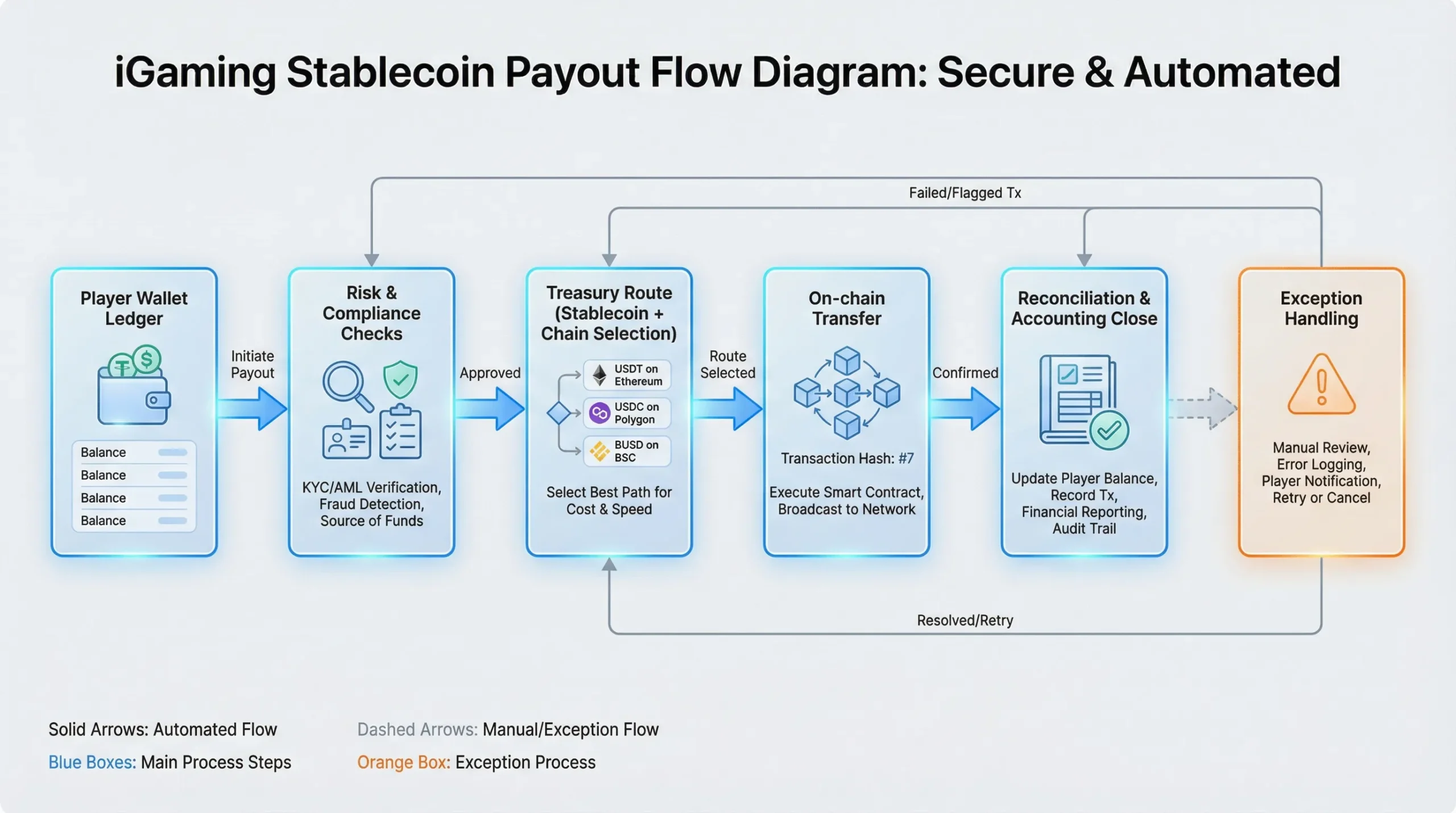 A simple flow diagram showing stablecoin payouts in an iGaming operation: Player Wallet Ledger → Risk & Compliance Checks → Treasury Route (stablecoin + chain selection) → On-chain Transfer → Reconciliation & Accounting Close, with a side box for exception handling.
