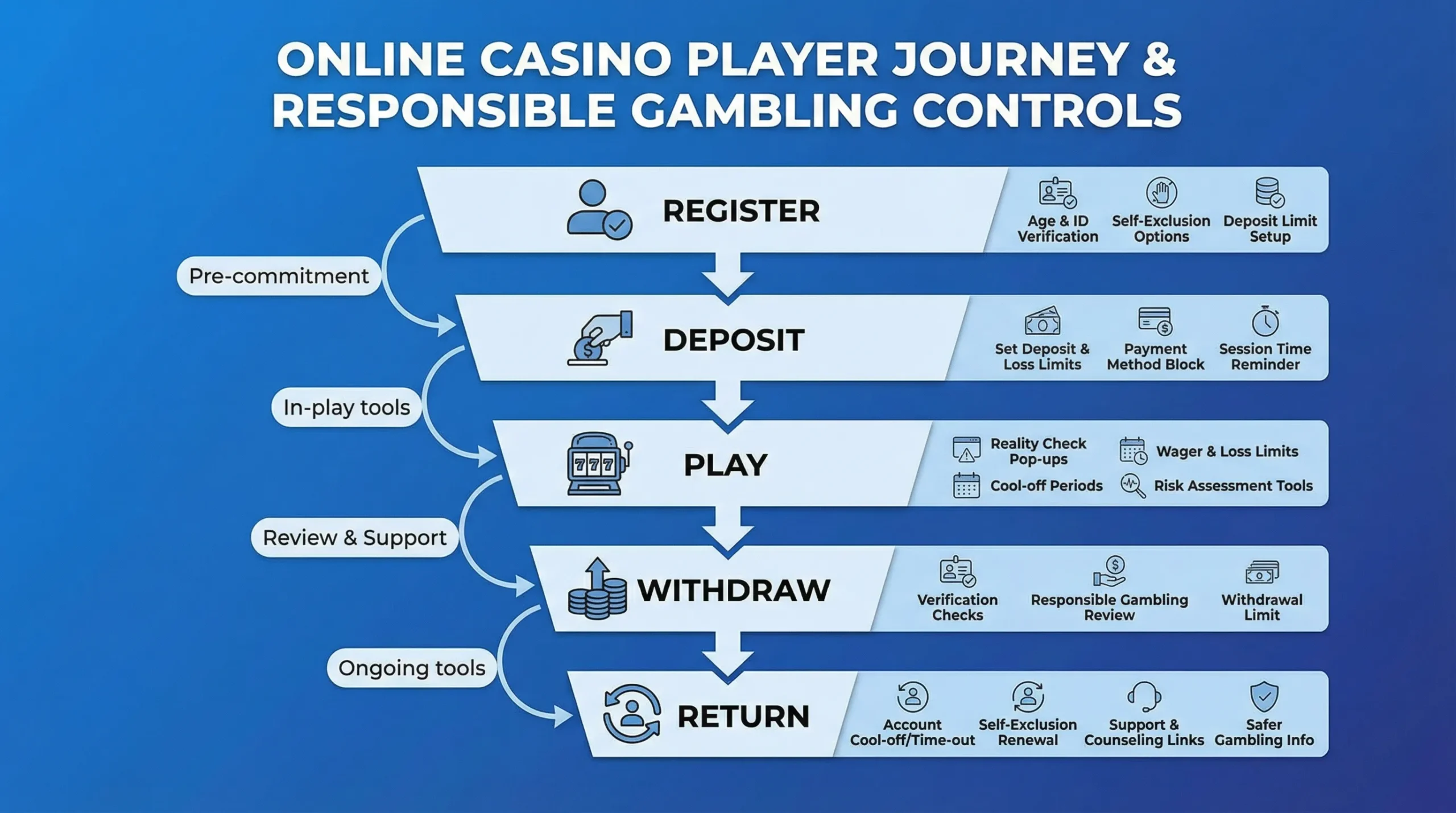 A simplified funnel diagram of an online casino player journey (Register, Deposit, Play, Withdraw, Return) with responsible gambling controls shown at each step (limits, reality checks, cool-offs, risk reviews, and support links).