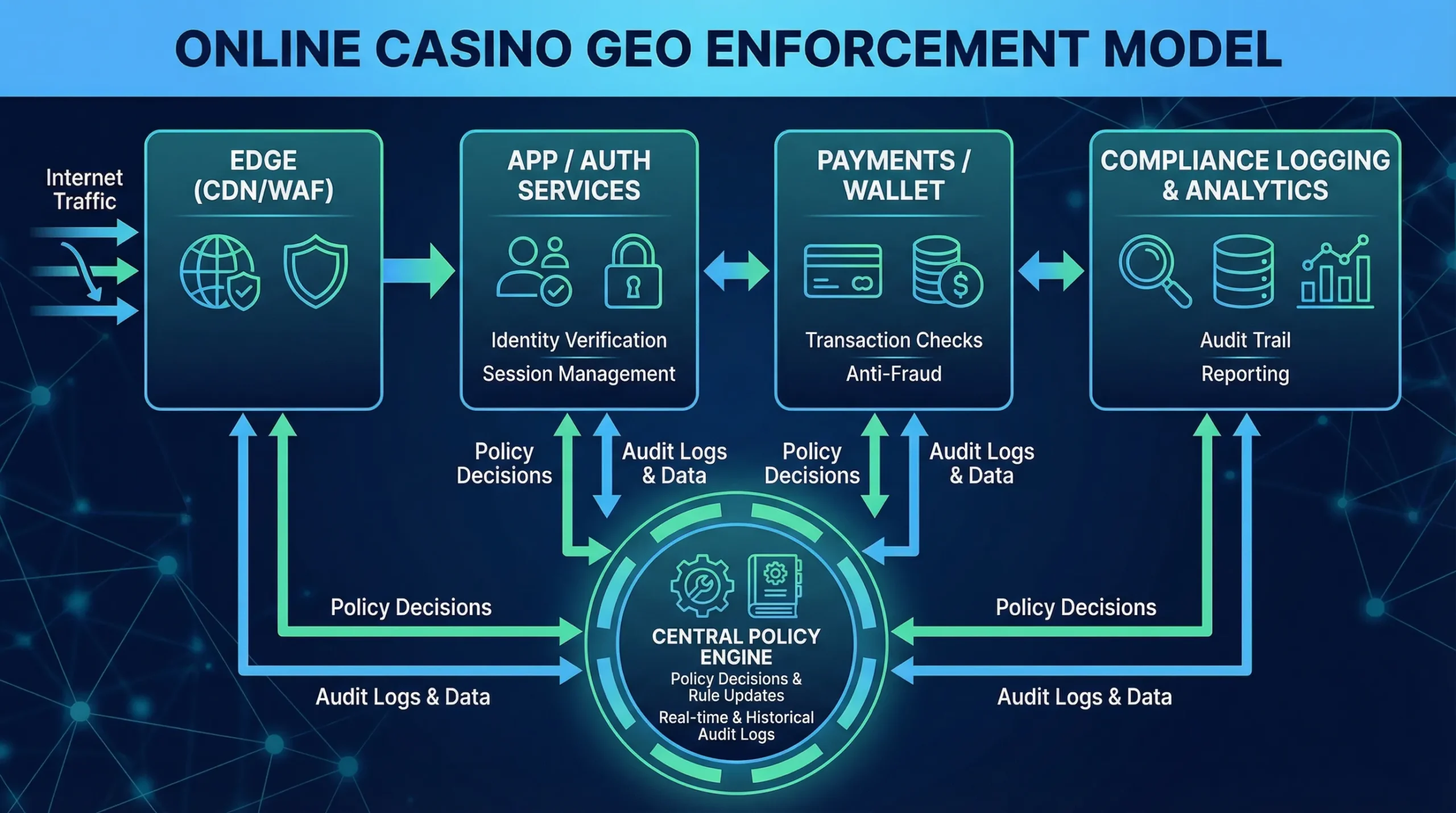 Diagram showing a layered geo enforcement model for online casinos: Edge (CDN/WAF) in front, then App/Auth services, then Payments/Wallet, then Compliance logging and analytics, with arrows showing decisions and audit logs flowing to a central policy engine.