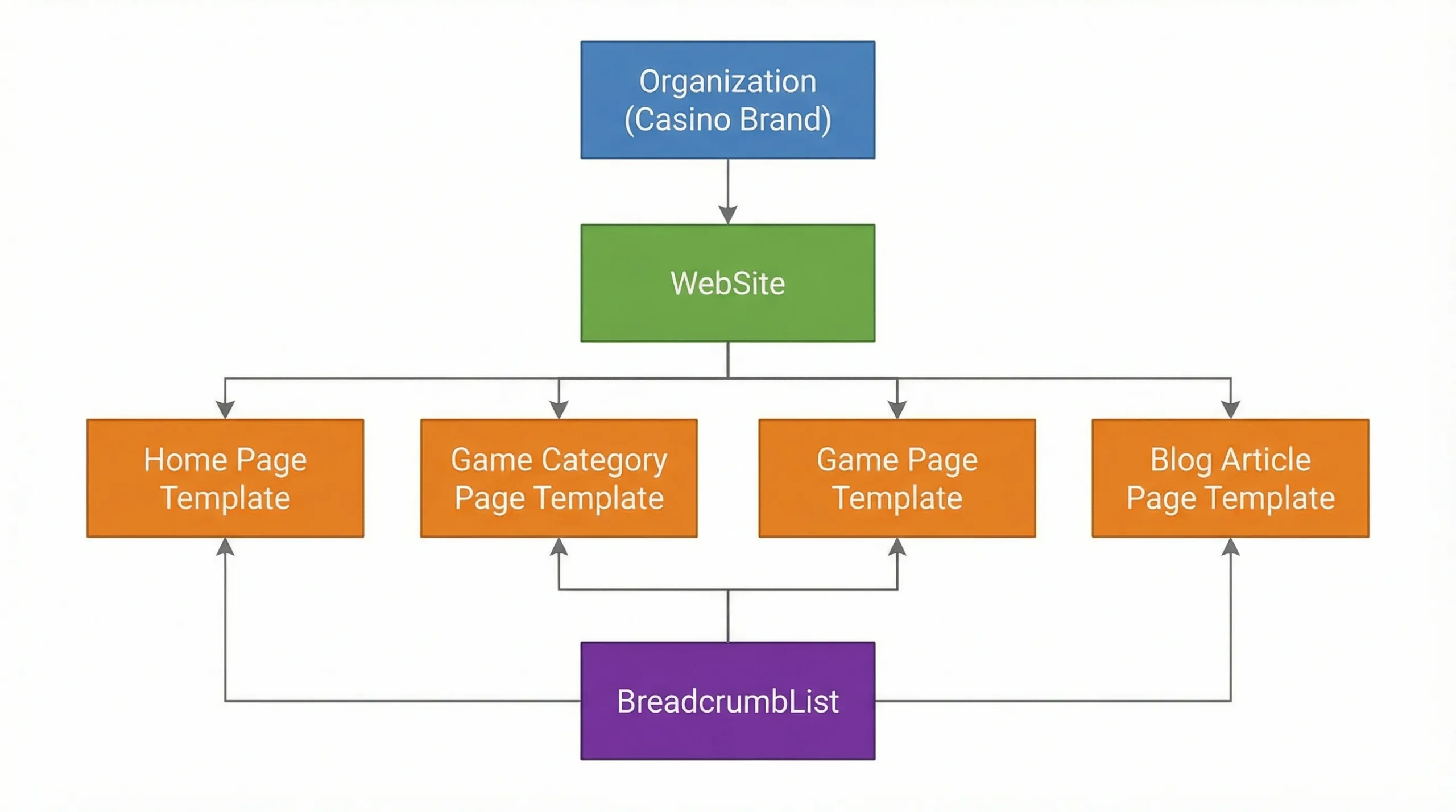 Simple diagram showing a casino brand entity graph: Organization (Casino brand) connected to WebSite, which connects to WebPage templates (Home, Game Category, Game Page, Blog Article). BreadcrumbList connects to each WebPage.