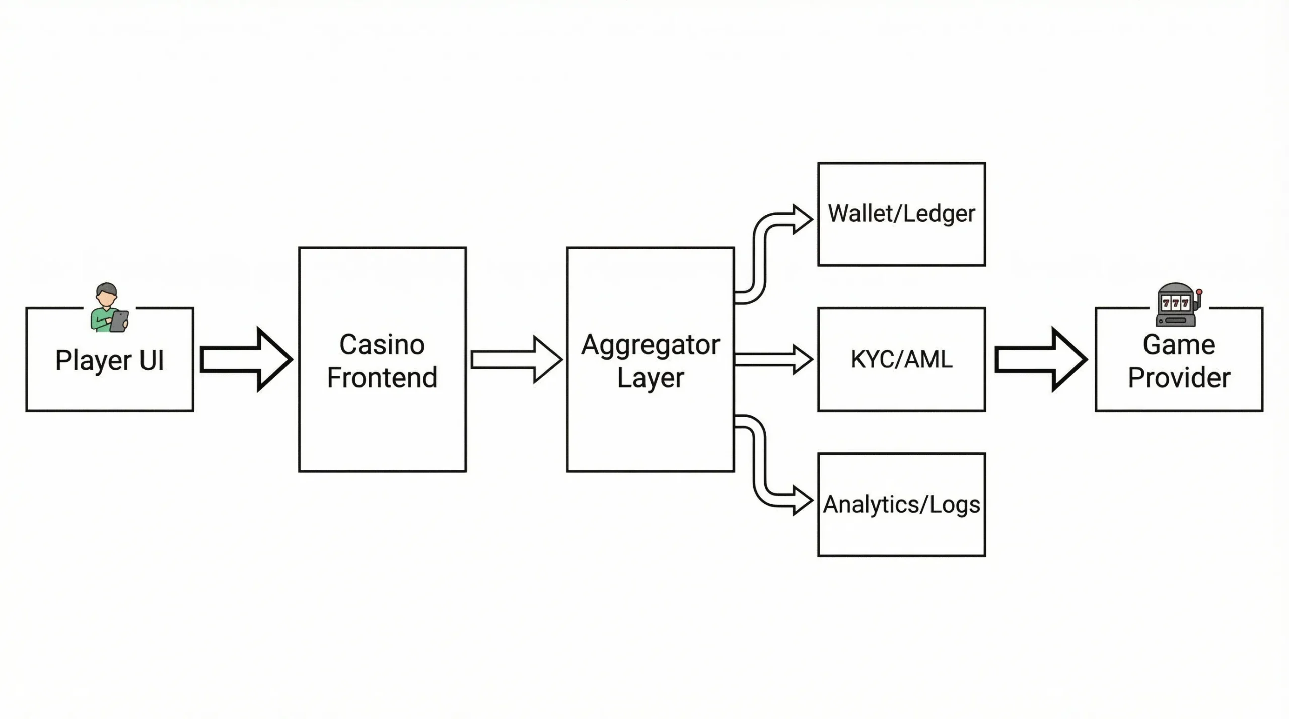 Simple architecture diagram showing a player launching a casino game: Player UI → Casino Frontend → Aggregator Layer → Game Provider, with side connections to Wallet/Ledger, KYC/AML, and Analytics/Logs.