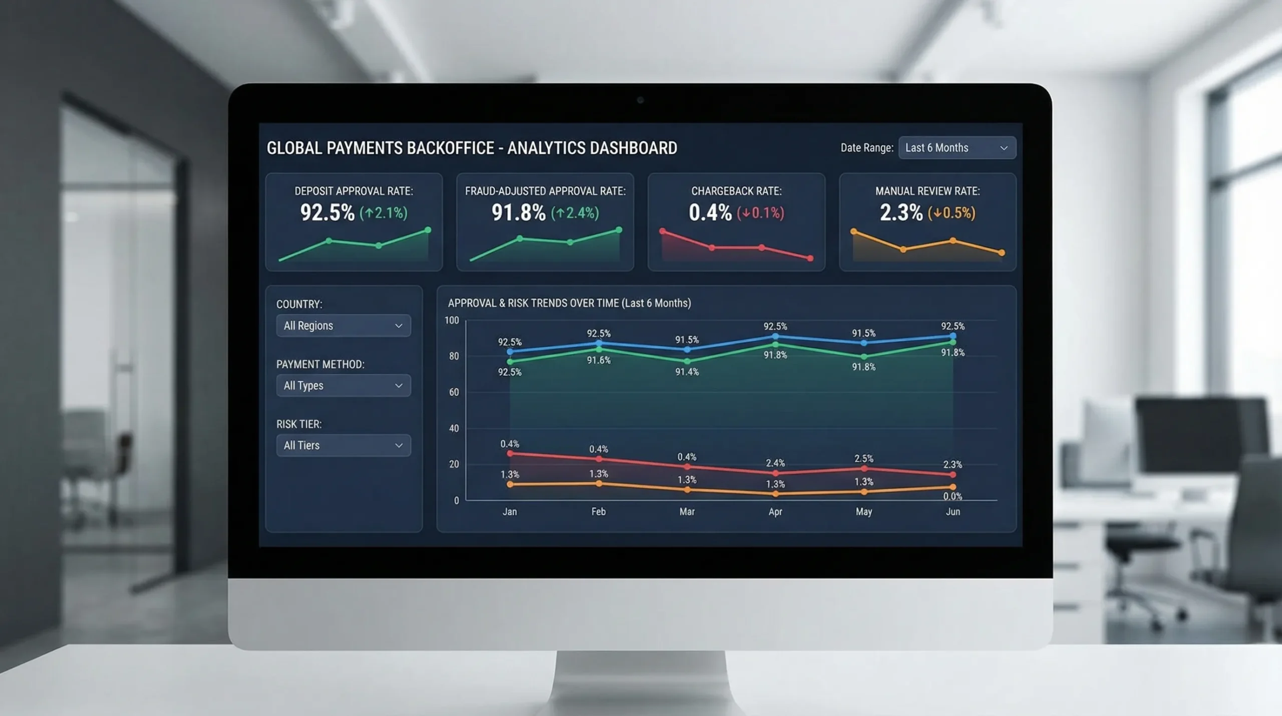 A backoffice-style analytics dashboard mockup showing deposit approval rate, fraud-adjusted approval rate, chargeback rate, and manual review rate over time, with filters for country, payment method, and risk tier.
