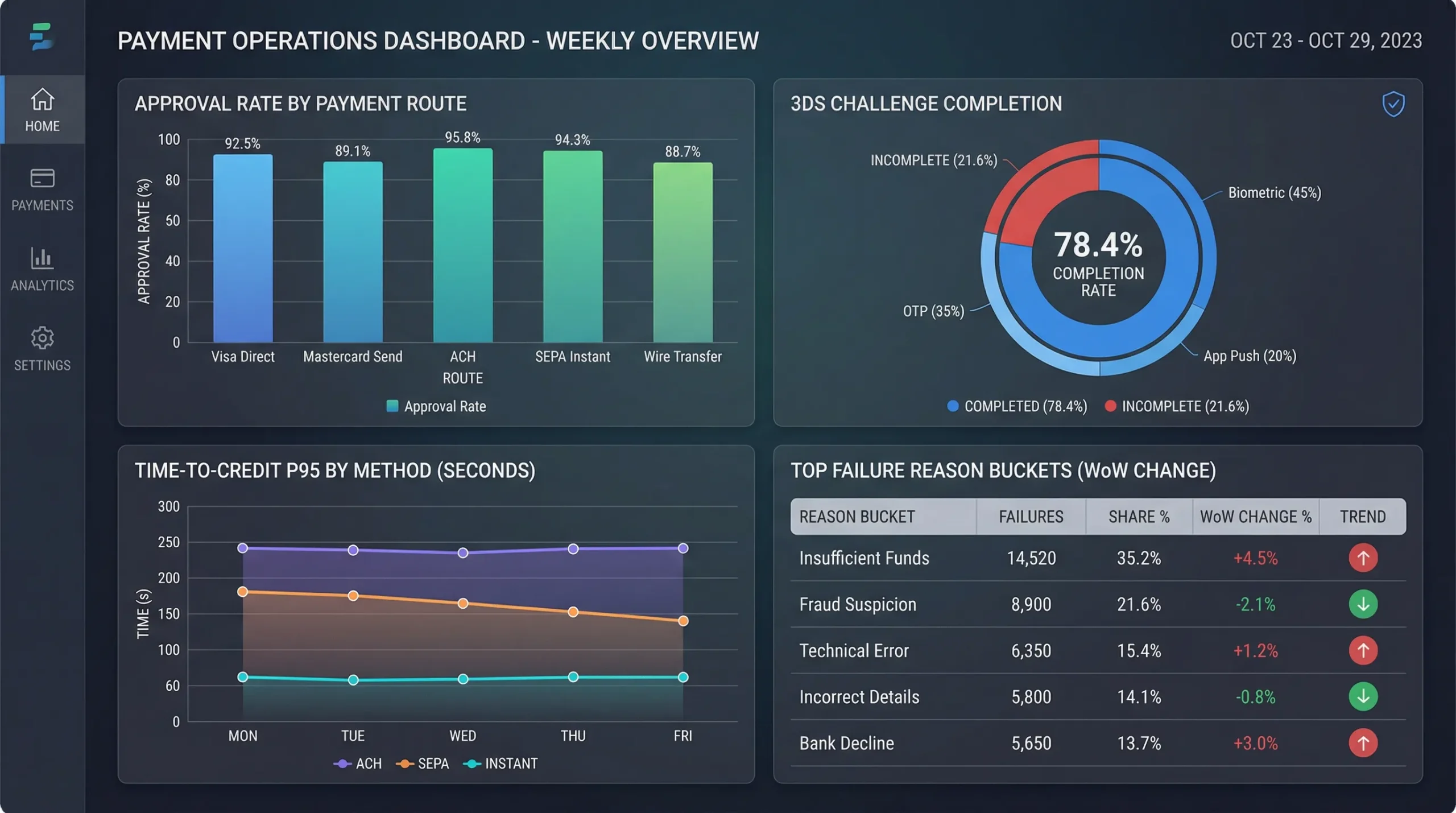 A backoffice-style dashboard mockup showing four charts: approval rate by payment route, 3DS challenge completion, time-to-credit P95 by method, and a table of top failure reason buckets with week-over-week change.