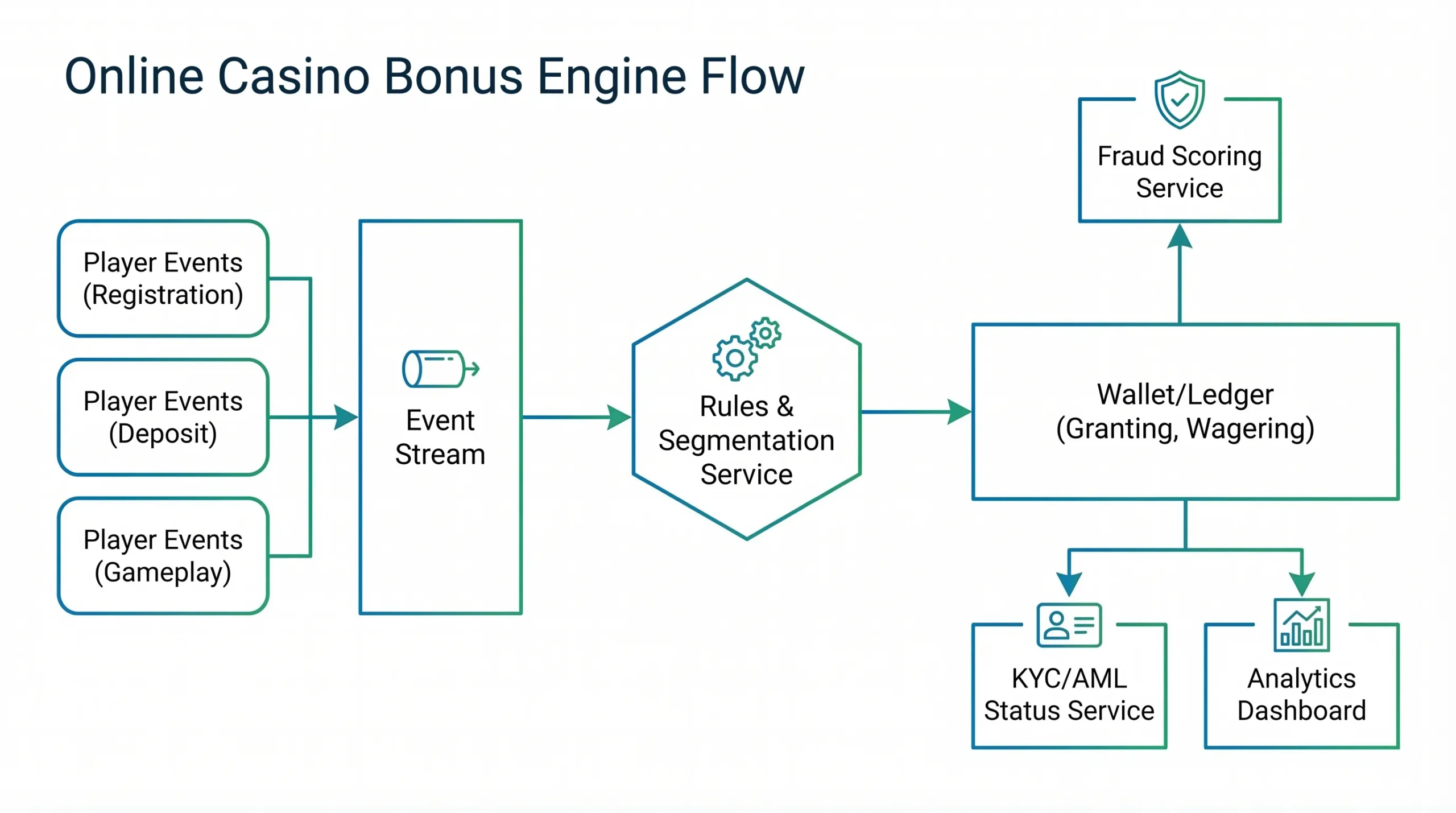 A simple architecture diagram showing an online casino bonus engine flow: player events (registration, deposit, gameplay) go into an event stream, then into a rules and segmentation service, then into a wallet/ledger for granting and wagering, with side connections to fraud scoring, KYC/AML status, and an analytics dashboard.
