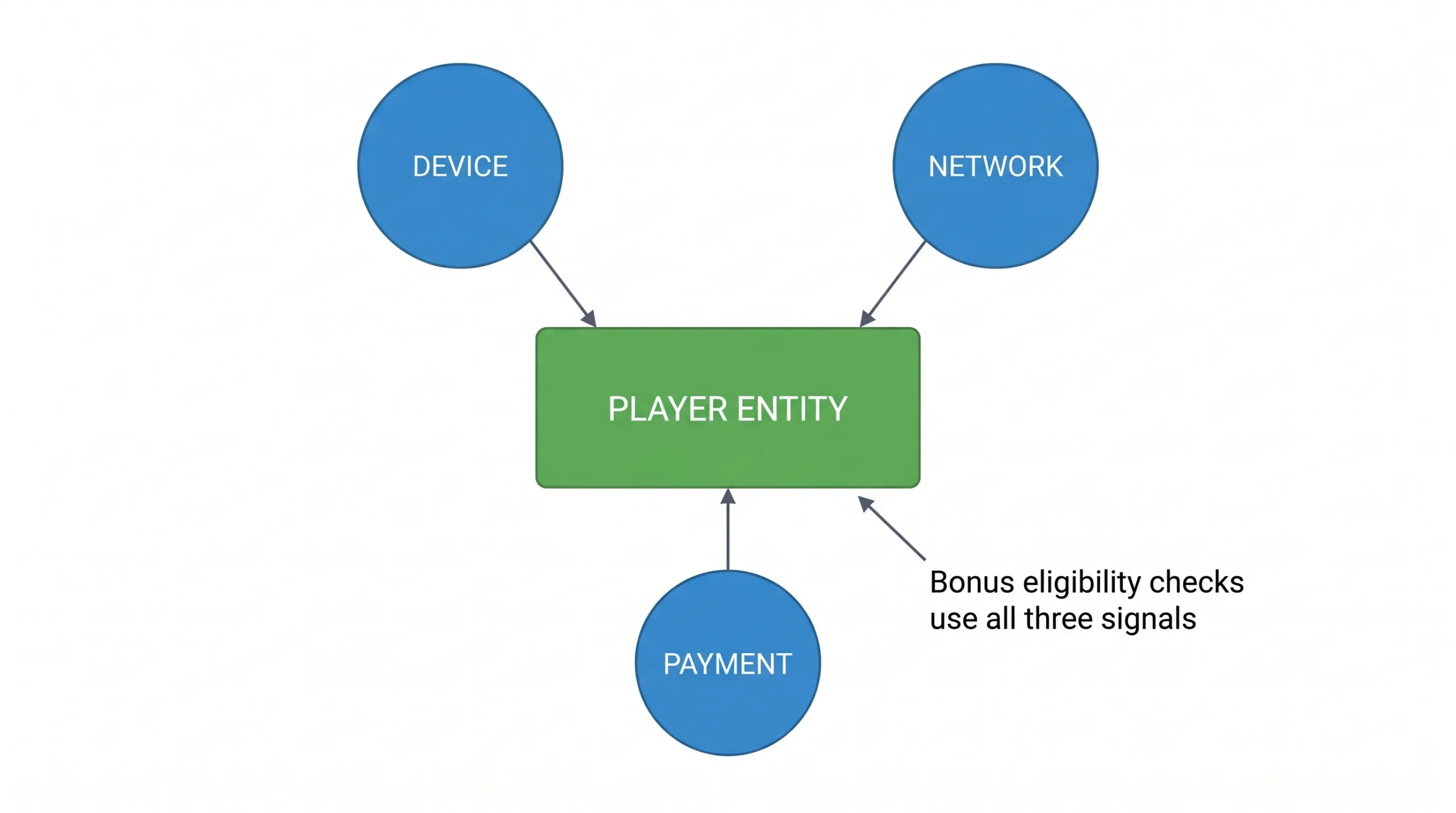 A simple diagram showing the “abuse triangle” with three nodes labeled Device, Network, and Payment, connected to a central node labeled Player Entity, with arrows indicating that bonus eligibility checks use all three signals.
