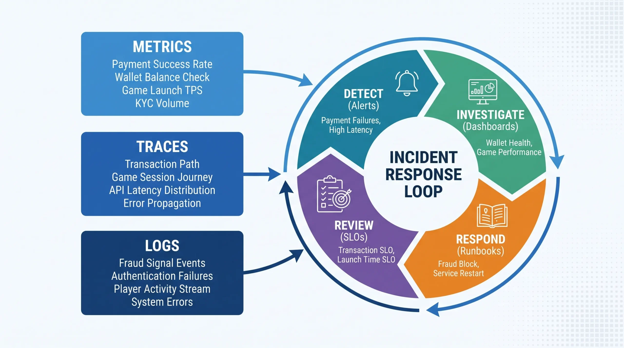 A simple diagram showing the three observability pillars (metrics, traces, logs) feeding into an incident response loop with SLOs, alerts, dashboards, and runbooks. The diagram includes iGaming-specific labels like payments, wallet, game launch, KYC, and fraud signals.