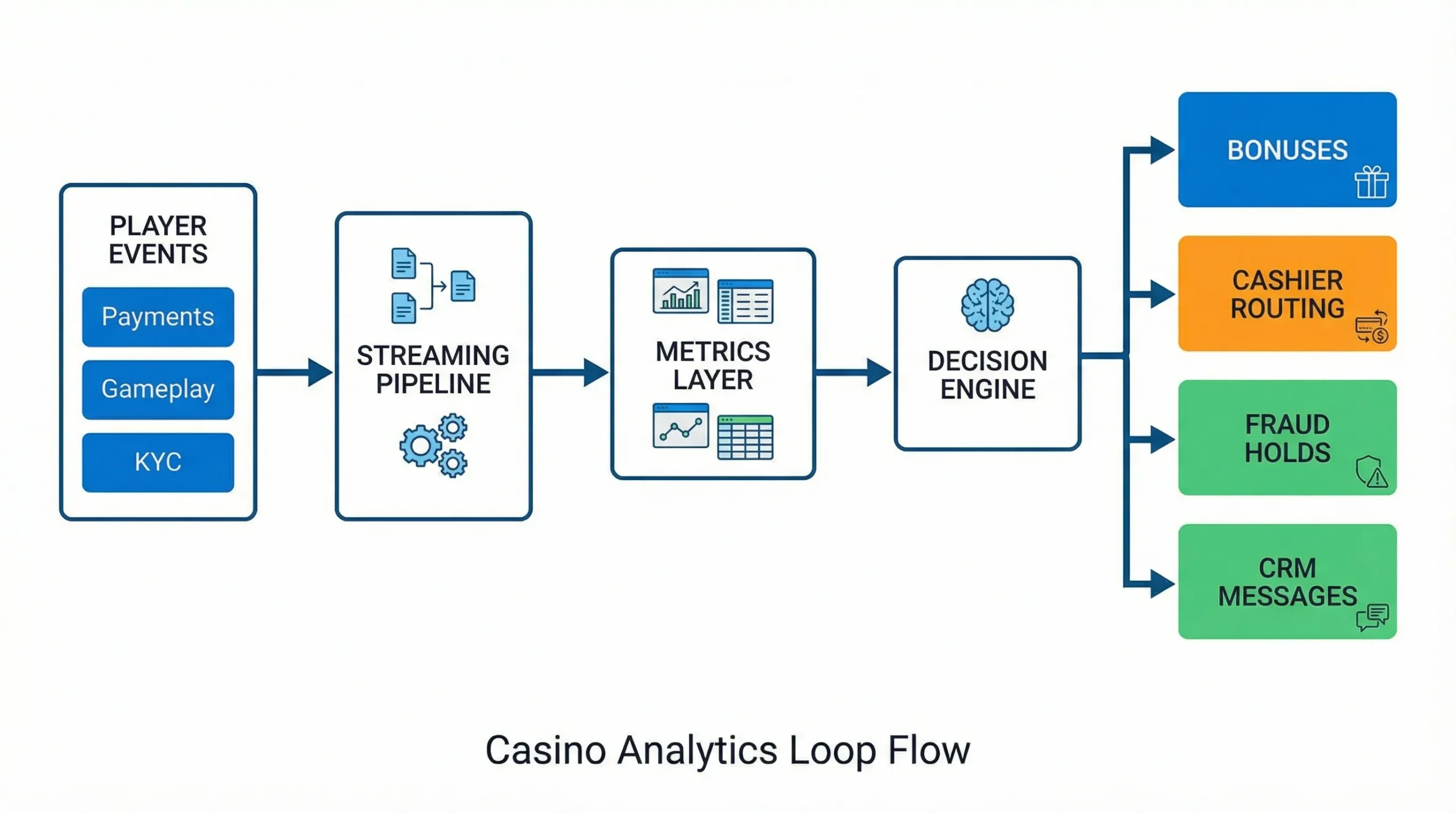 A simple flow diagram showing casino analytics loop: player events (payments, gameplay, KYC) flow into a streaming pipeline, then into a metrics layer, then a decision engine that triggers actions like bonuses, cashier routing, fraud holds, and CRM messages.