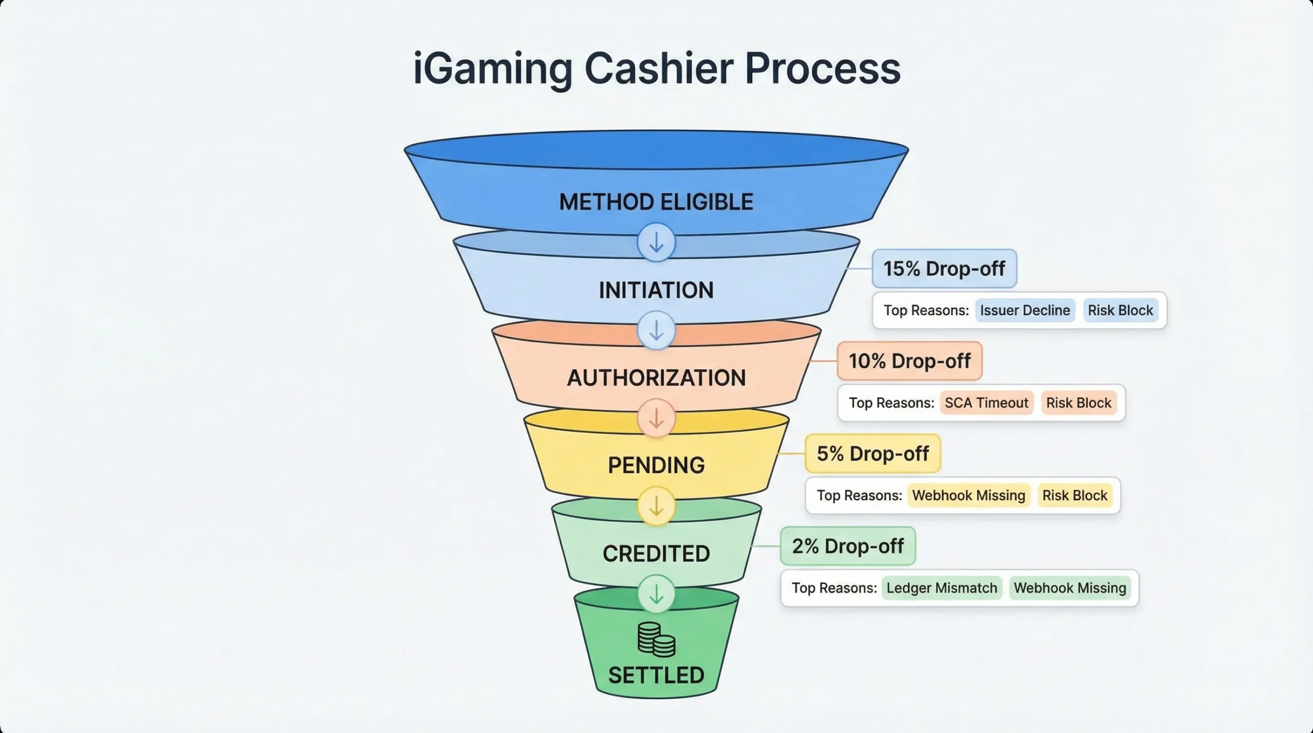 A simple funnel diagram of an iGaming cashier showing stages: method eligible, initiation, authorization, pending, credited, settled. Each stage has a small counter for drop-off and a label for top reason buckets like issuer decline, SCA timeout, risk block, webhook missing, ledger mismatch.