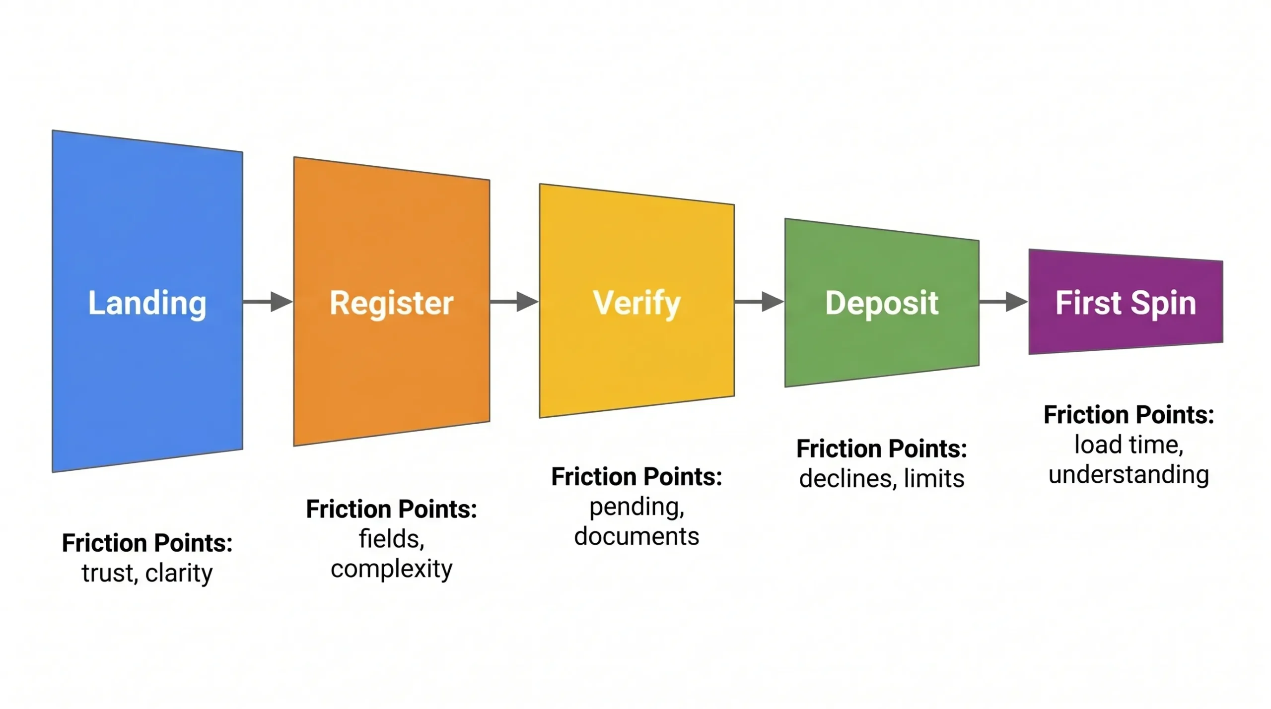 A simple funnel diagram showing five boxes connected left to right: Landing, Register, Verify, Deposit, First Spin. Under each box are 1-2 example friction points (trust, fields, pending, declines, load time).