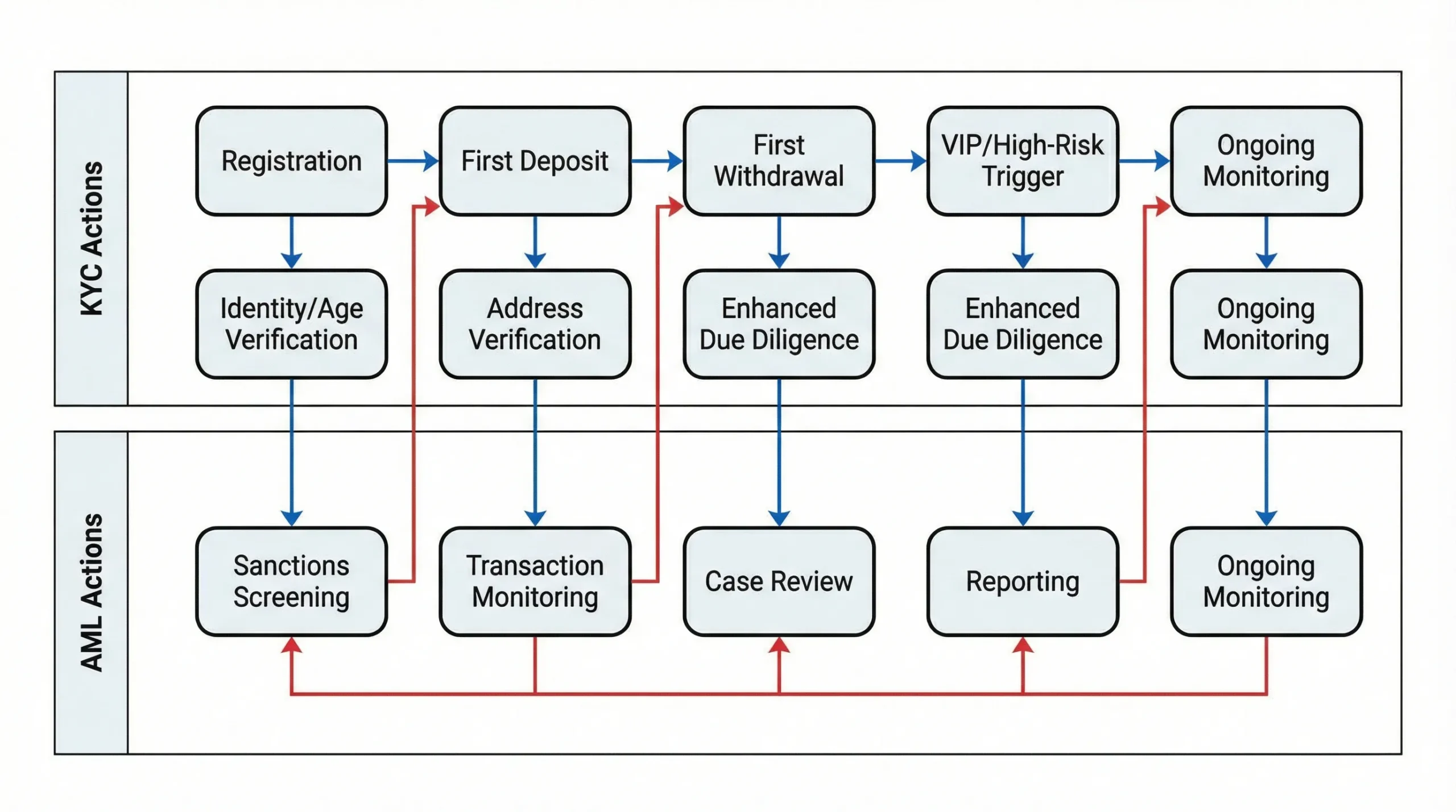 A simple swimlane diagram of an iGaming player journey with checkpoints labeled Registration, First Deposit, First Withdrawal, VIP/High-Risk Trigger, and Ongoing Monitoring. Two parallel lanes show KYC actions (identity, age, address, enhanced due diligence) and AML actions (sanctions screening, transaction monitoring, case review, reporting) with arrows between them.
