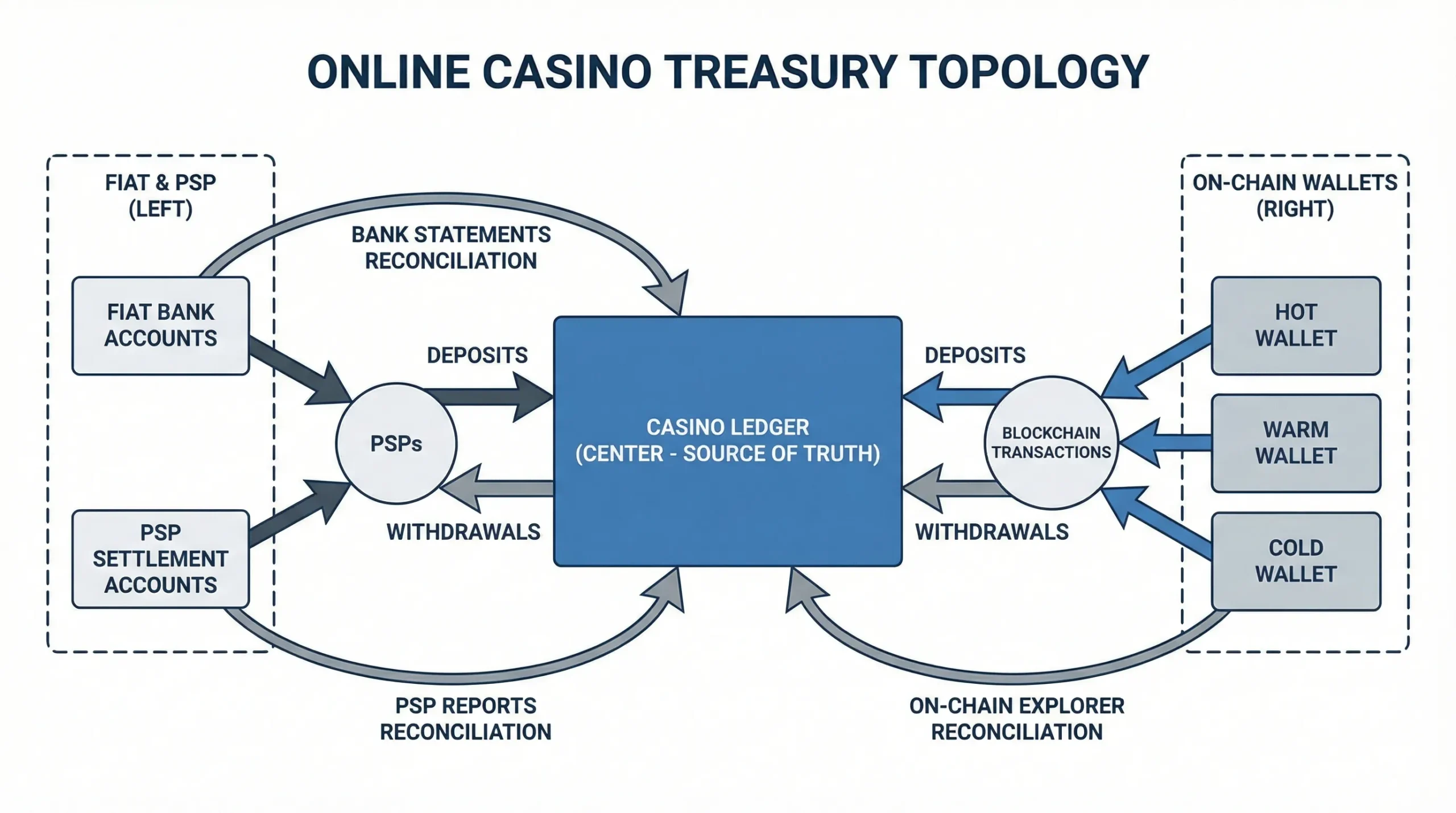 A simple treasury topology diagram for an online casino showing three areas: fiat bank accounts and PSP settlement accounts on the left, the casino ledger in the center as the source of truth, and on-chain wallets on the right (hot, warm, cold). Arrows show deposits and withdrawals flowing through PSPs and blockchain transactions into the ledger, with reconciliation loops back from bank statements, PSP reports, and on-chain explorers.