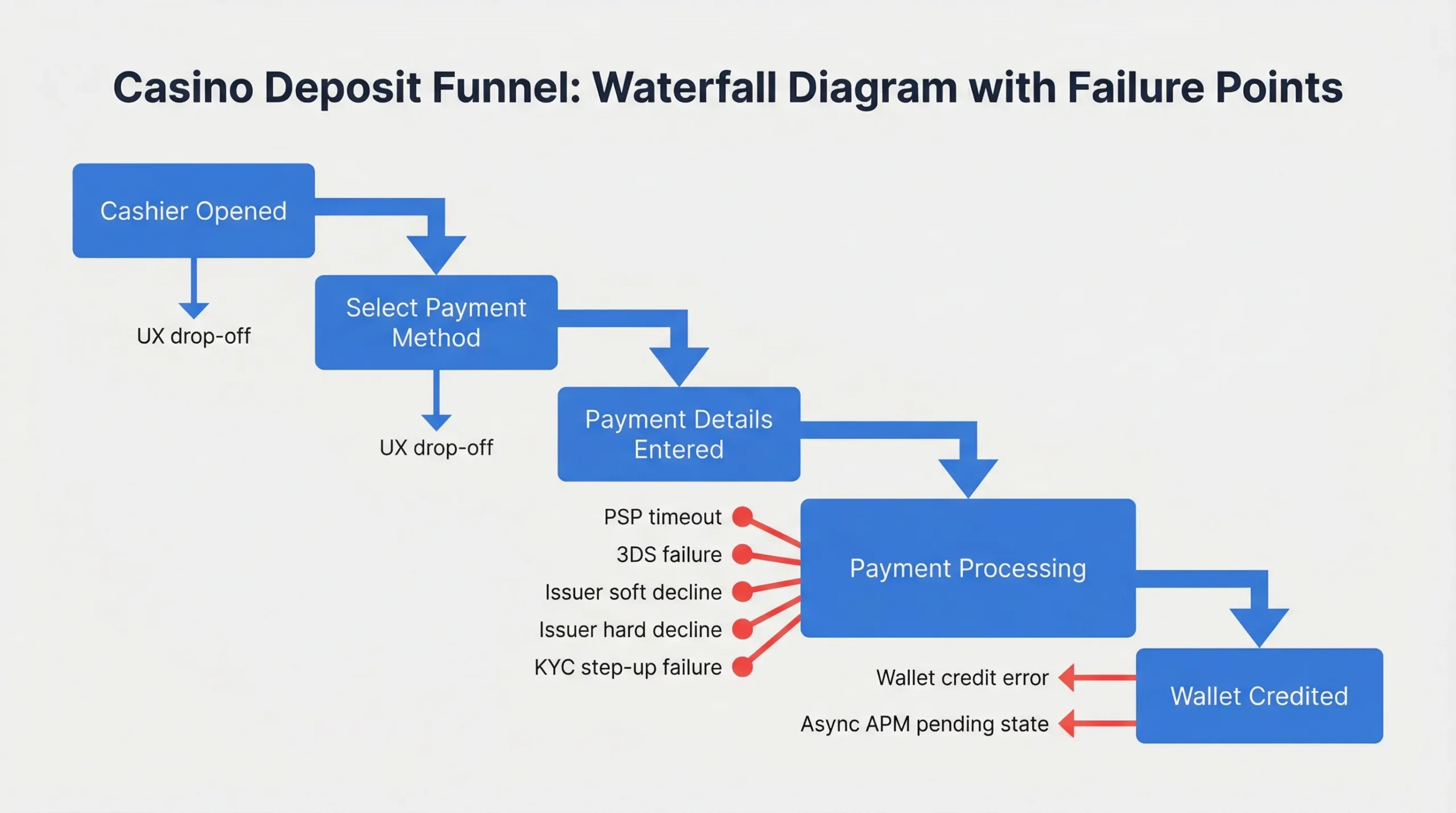 A simple waterfall diagram of the casino deposit funnel showing stages from Cashier Opened to Wallet Credited, with common failure points labeled: UX drop-off, PSP timeout, issuer soft decline, issuer hard decline, 3DS failure, KYC step-up failure, wallet credit error, and async APM pending state.