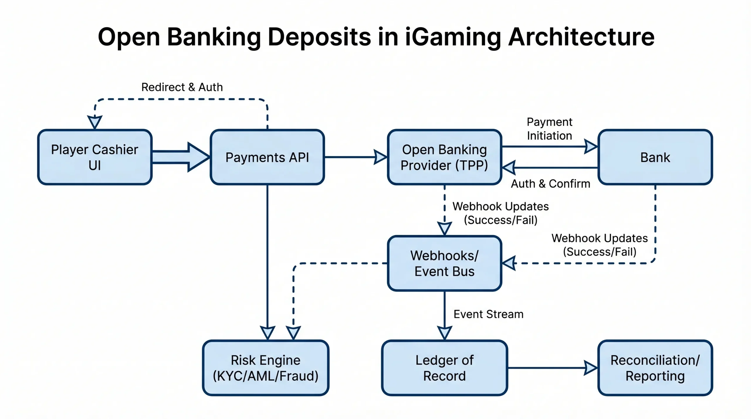 A simplified architecture diagram for Open Banking deposits in iGaming showing: Player Cashier UI, Payments API, Open Banking Provider (TPP), Bank, Webhooks/Event Bus, Ledger of Record, Risk Engine (KYC/AML/Fraud), and Reconciliation/Reporting. Arrows show request flow, redirect/auth, and asynchronous webhook updates.