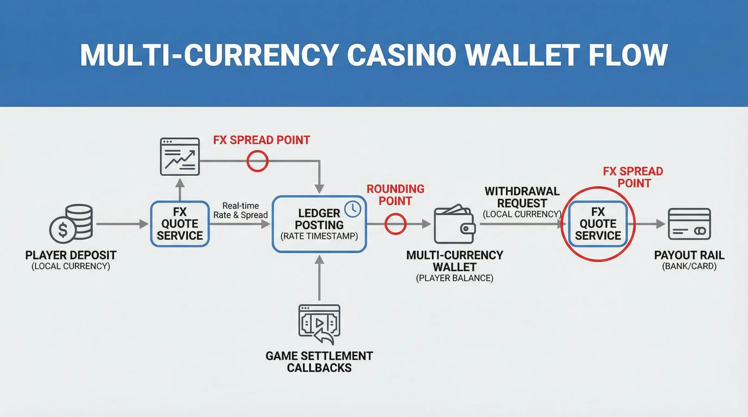 Diagram of a multi-currency casino wallet flow showing deposit in local currency, FX quote service, ledger posting with rate timestamp, game settlement callbacks, and withdrawal payout rail, with highlighted points where FX spreads and rounding can occur.