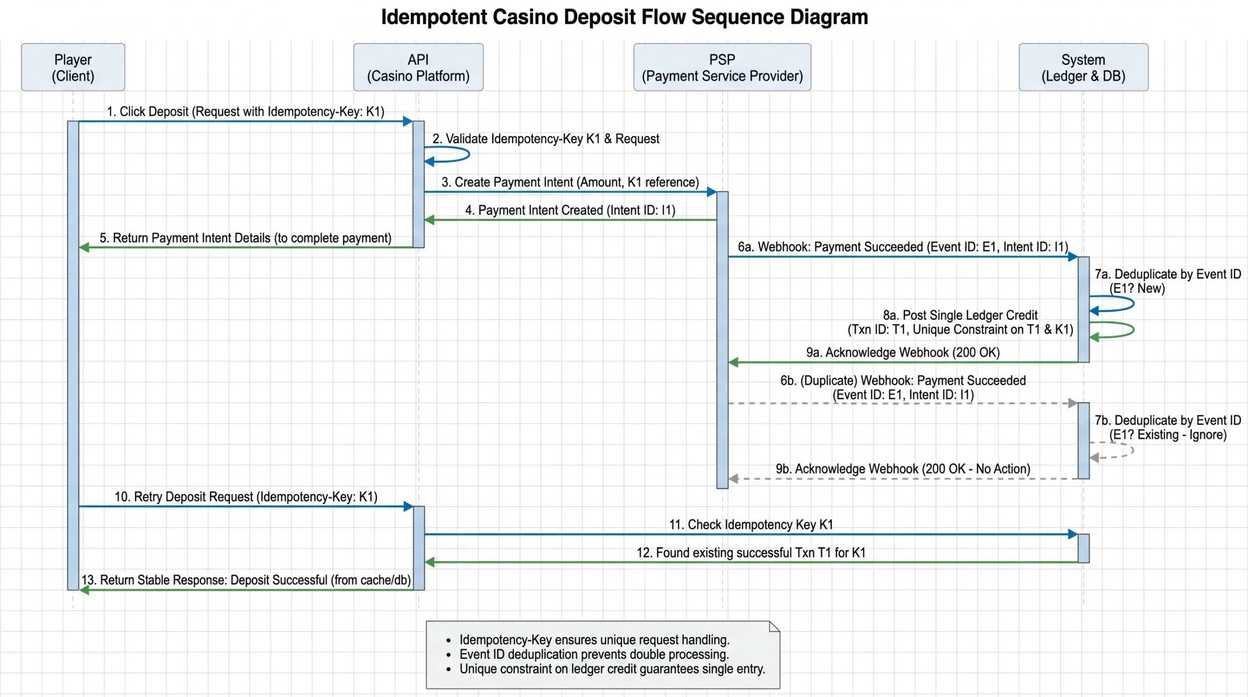 Sequence diagram showing an idempotent casino deposit flow: player clicks deposit, API receives request with Idempotency-Key, creates payment intent, PSP sends webhook events (possibly duplicated), system deduplicates by event ID, posts a single ledger credit with unique constraint, and returns a stable response on retries.