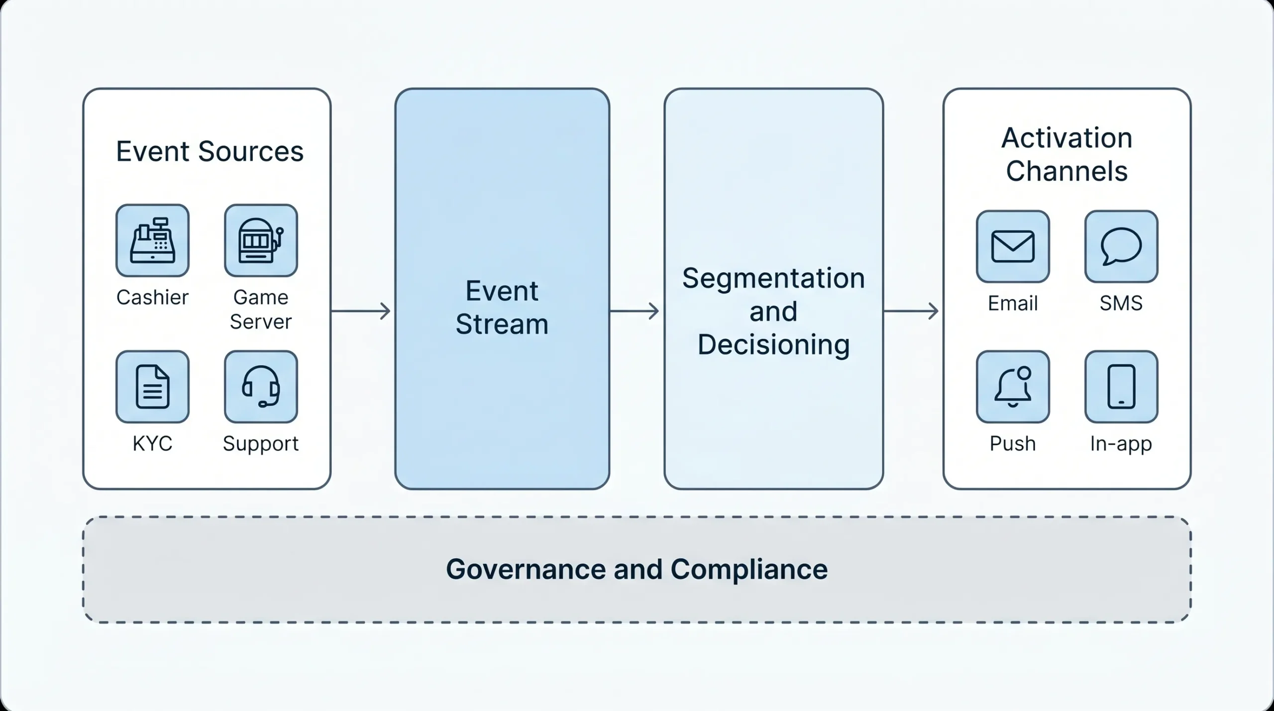 Simple architecture diagram showing a casino CRM stack with five blocks: Event sources (cashier, game server, KYC, support) flowing into Event stream, then Segmentation and Decisioning, then Activation channels (email, SMS, push, in-app), with a Governance and Compliance layer beneath.