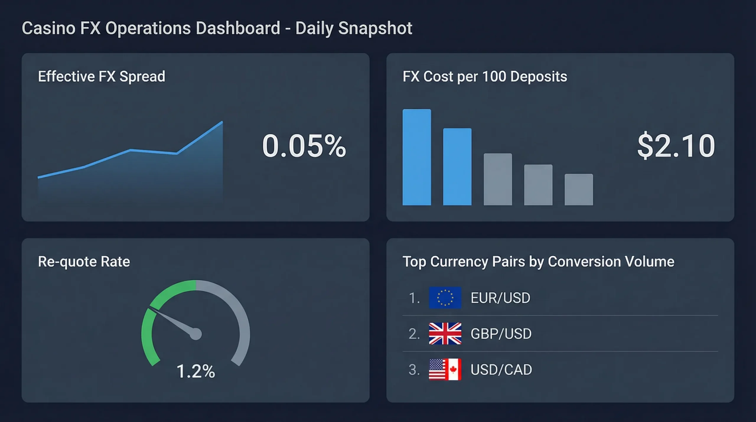 Simple dashboard mockup with tiles for effective FX spread, FX cost per 100 deposits, re-quote rate, and top currency pairs by conversion volume, designed for a casino operations backoffice.