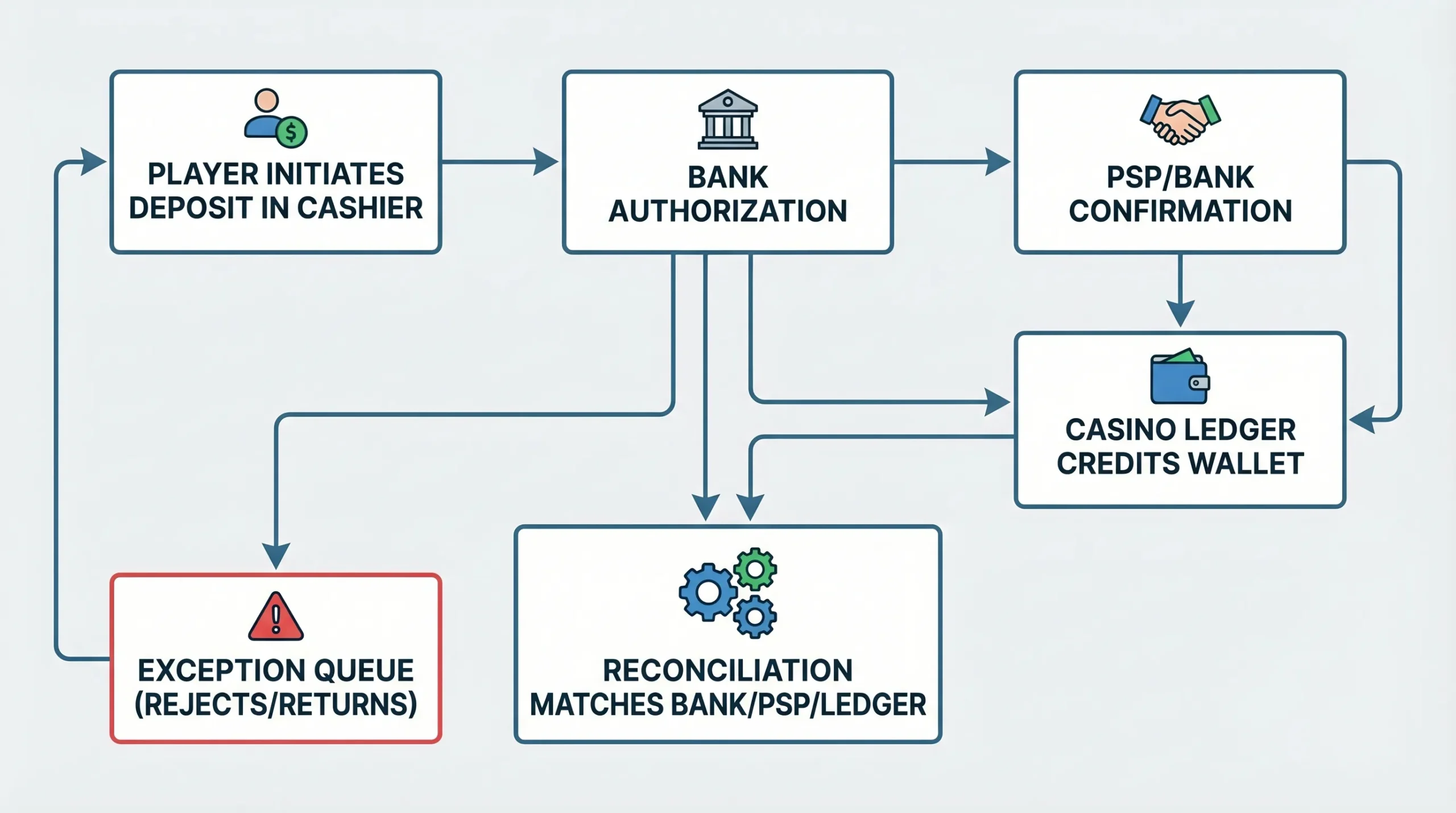 Simple flow diagram showing SEPA Instant deposit lifecycle: player initiates deposit in cashier, bank authorization, PSP/bank confirmation, casino ledger credits wallet, reconciliation matches bank/PSP/ledger, and an exception queue handles rejects/returns.
